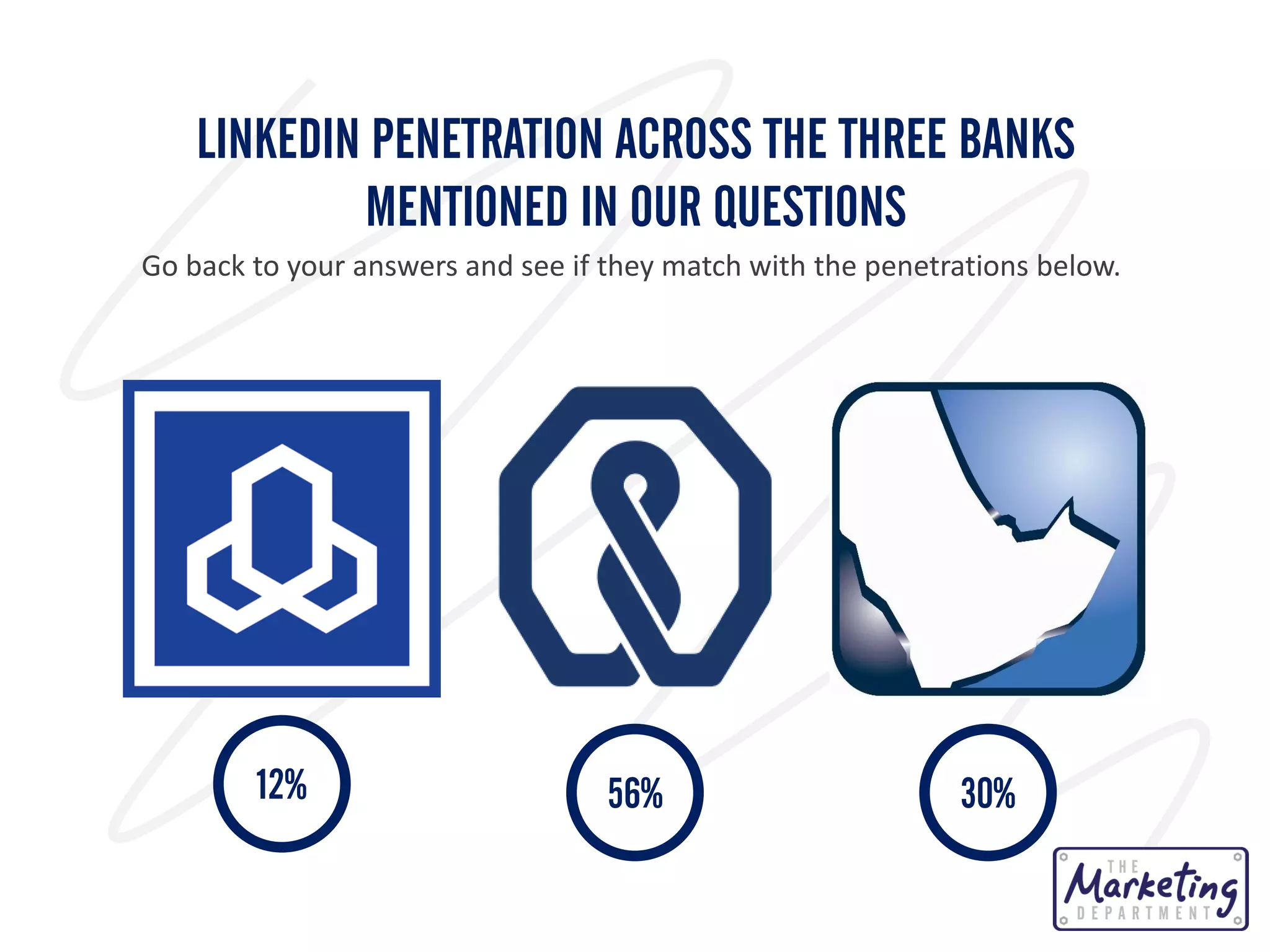 LINKEDIN PENETRATION ACROSS THE THREE BANKS
MENTIONED IN OUR QUESTIONS
Go back to your answers and see if they match with the penetrations below.

12%

56%

30%

 
