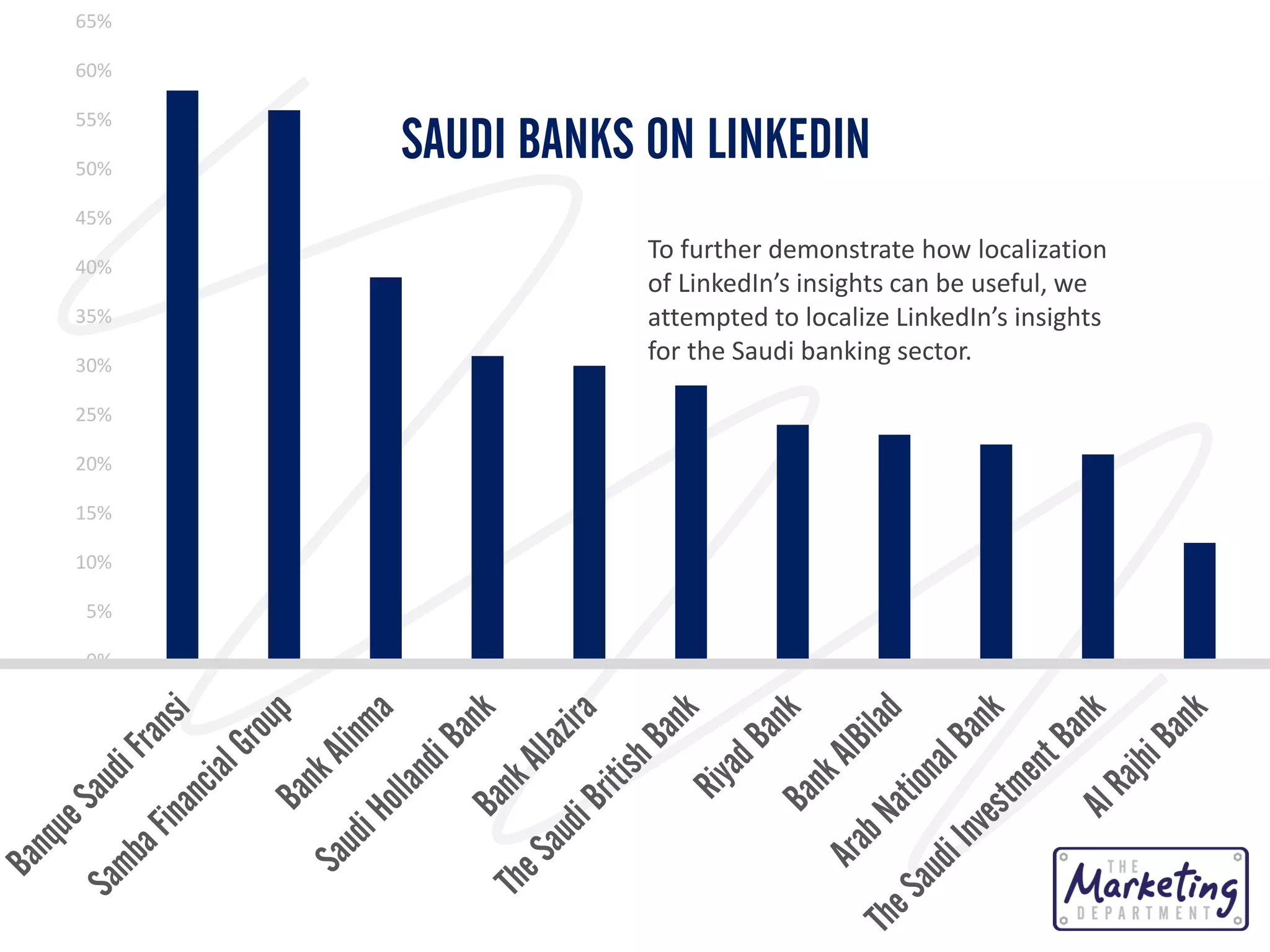 65%
60%
55%
50%

SAUDI BANKS ON LINKEDIN

45%
40%
35%
30%

25%
20%
15%
10%
5%
0%

To further demonstrate how localization
of LinkedIn’s insights can be useful, we
attempted to localize LinkedIn’s insights
for the Saudi banking sector.

 