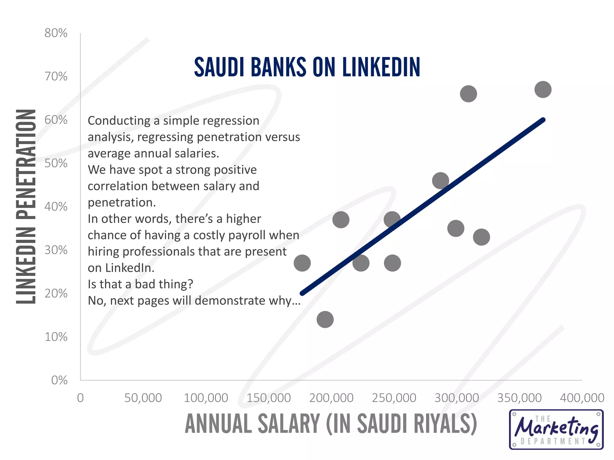 80%

SAUDI BANKS ON LINKEDIN

LINKEDIN PENETRATION

70%
60%

Conducting a simple regression
analysis, regressing penetration versus
average annual salaries.
We have spot a strong positive
correlation between salary and
penetration.
In other words, there’s a higher
chance of having a costly payroll when
hiring professionals that are present
on LinkedIn.
Is that a bad thing?
No, next pages will demonstrate why…

50%
40%
30%

20%
10%
0%
0

50,000

100,000

150,000

200,000

250,000

300,000

ANNUAL SALARY (IN SAUDI RIYALS)

350,000

400,000

 