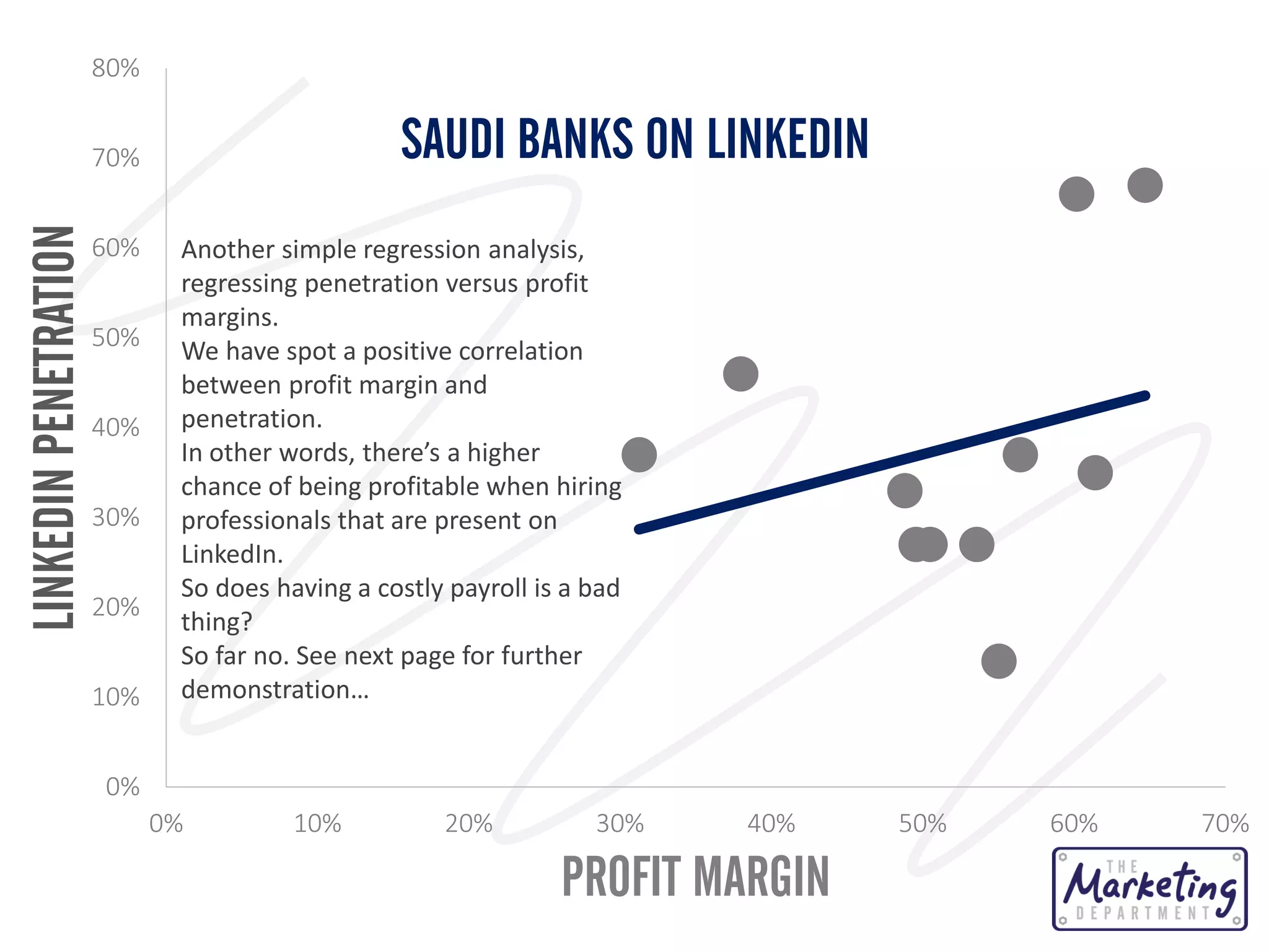 80%

SAUDI BANKS ON LINKEDIN

LINKEDIN PENETRATION

70%
60%
50%
40%
30%

20%
10%

Another simple regression analysis,
regressing penetration versus profit
margins.
We have spot a positive correlation
between profit margin and
penetration.
In other words, there’s a higher
chance of being profitable when hiring
professionals that are present on
LinkedIn.
So does having a costly payroll is a bad
thing?
So far no. See next page for further
demonstration…

0%
0%

10%

20%

30%

40%

PROFIT MARGIN

50%

60%

70%

 