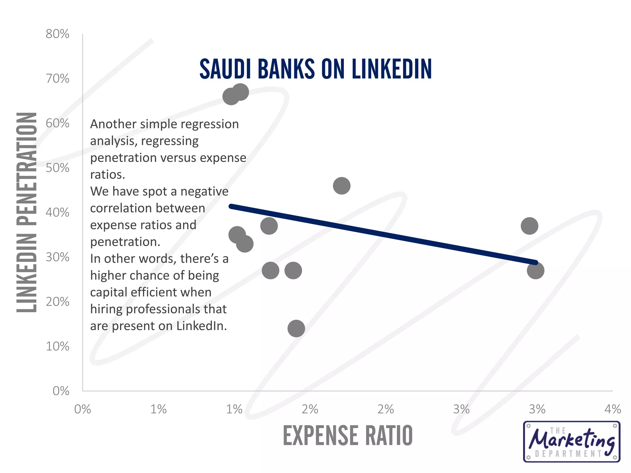 80%

SAUDI BANKS ON LINKEDIN

LINKEDIN PENETRATION

70%
60%
50%
40%
30%

20%

Another simple regression
analysis, regressing
penetration versus expense
ratios.
We have spot a negative
correlation between
expense ratios and
penetration.
In other words, there’s a
higher chance of being
capital efficient when
hiring professionals that
are present on LinkedIn.

10%
0%
0%

1%

1%

2%

2%

EXPENSE RATIO

3%

3%

4%

 