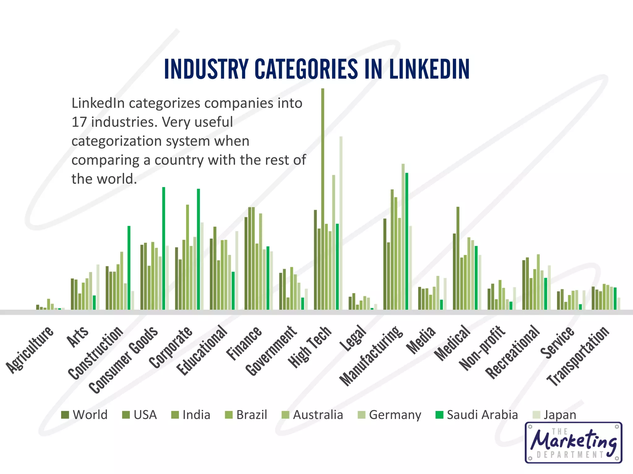 INDUSTRY CATEGORIES IN LINKEDIN
LinkedIn categorizes companies into
17 industries. Very useful
categorization system when
comparing a country with the rest of
the world.

World

USA

India

Brazil

Australia

Germany

Saudi Arabia

Japan

 
