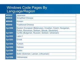 Windows Code Pages By Language/Region MS932 Japanese MS936 Simplified Chinese MS949 Korean MS950 Traditional Chinese Cp1250 Eastern European (Belarusian, Croatian, Czech, Hungarian, Polish, Romanian, Serbian, Slovak, Slovenian) Cp1251 Cyrillic (Bulgarian, Russian, Serbian, Ukrainian) Cp1252 Latin-1 Cp1253 Greek Cp1254 Turkish Cp1255 Hebrew Cp1256 Arabic Cp1257 Baltic (Estonian, Latvian, Lithuanian) Cp1258 Vietnamese 