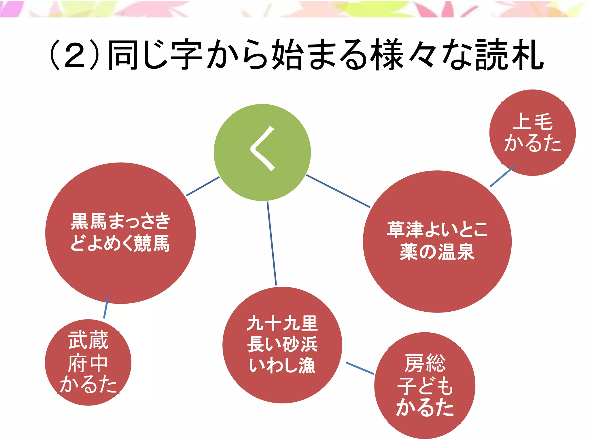 （２）同じ字から始まる様々な読札
く
黒馬まっさき
どよめく競馬
草津よいとこ
薬の温泉
九十九里
長い砂浜
いわし漁
上毛
かるた
武蔵
府中
かるた
房総
子ども
かるた
 