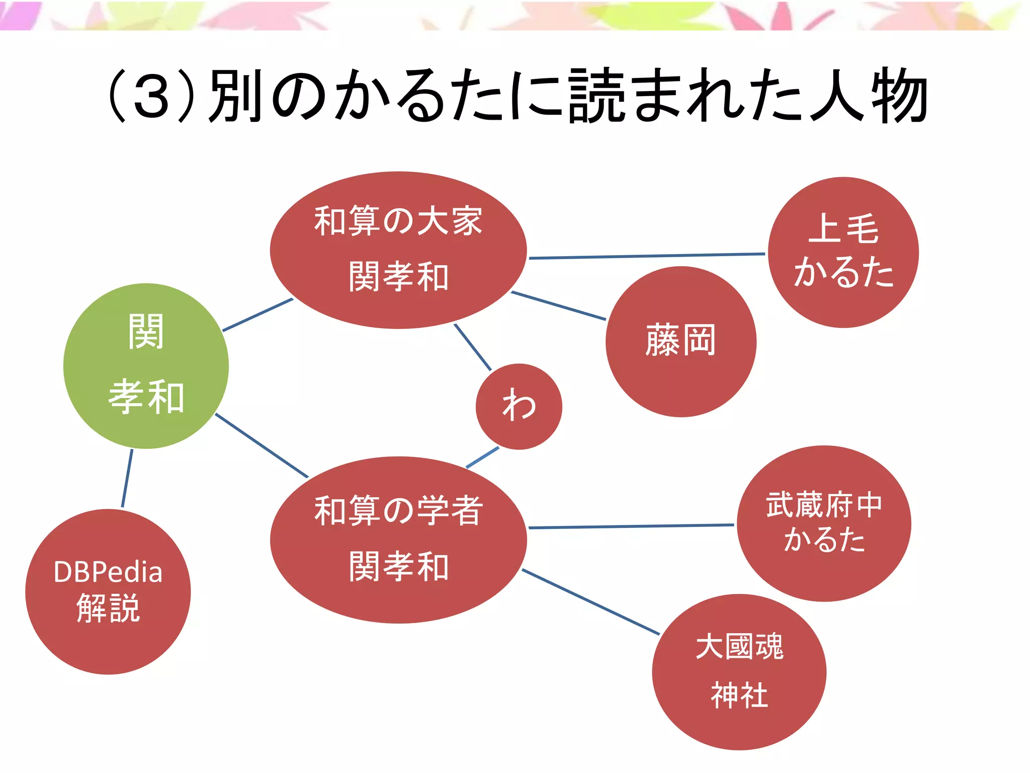 武蔵府中
かるた
大國魂
神社
上毛
かるた
藤岡
わ
（３）別のかるたに読まれた人物
関
孝和
和算の学者
関孝和
和算の大家
関孝和
DBPedia
解説
 