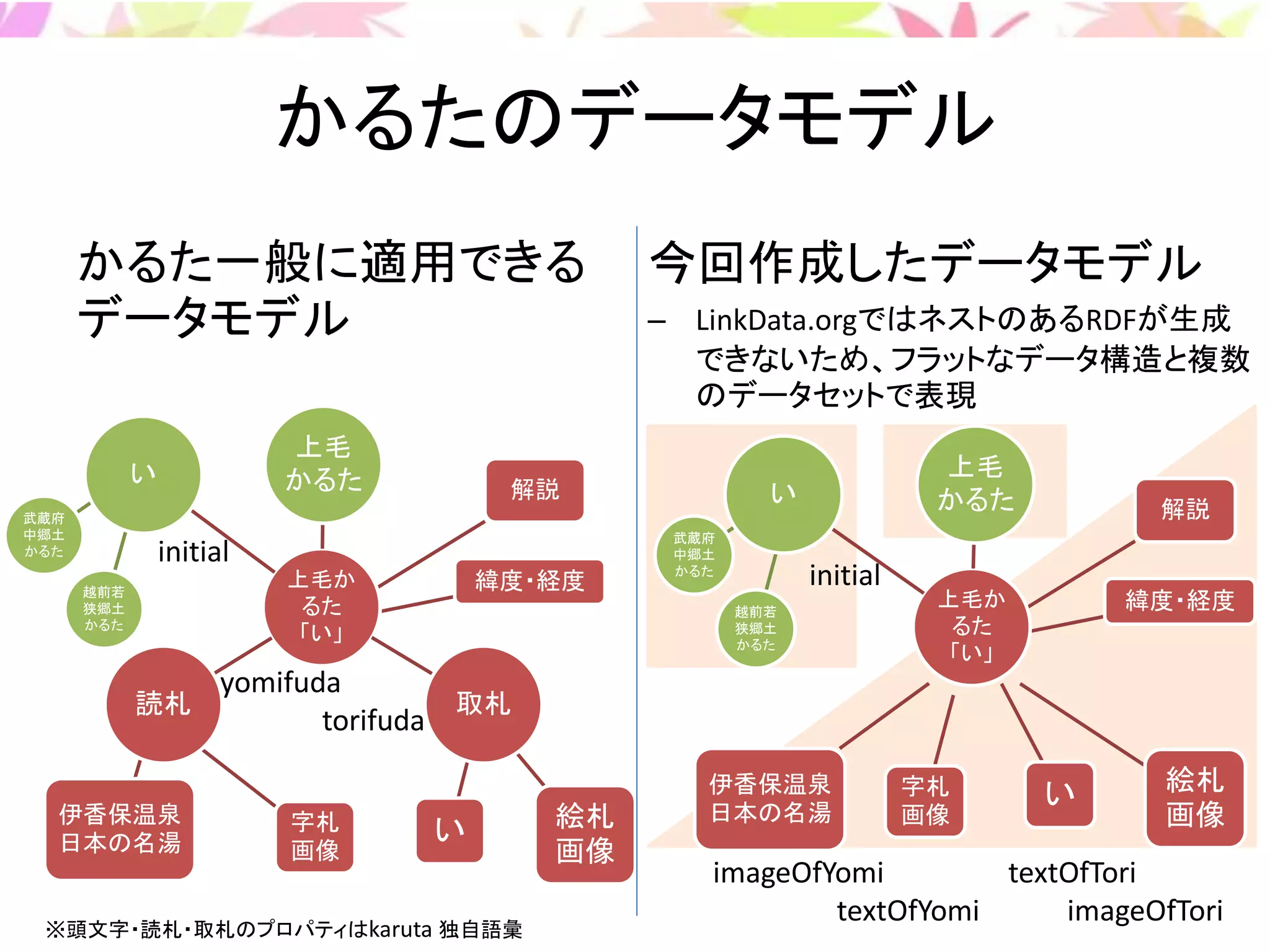 今回作成したデータモデル
– LinkData.orgではネストのあるRDFが生成
できないため、フラットなデータ構造と複数
のデータセットで表現
かるたのデータモデル
かるた一般に適用できる
データモデル
緯度・経度
解説
伊香保温泉
日本の名湯
字札
画像
い 絵札
画像
武蔵府
中郷土
かるた
越前若
狭郷土
かるた
上毛か
るた
「い」
上毛
かるた
取札読札
い
imageOfYomi textOfTori
textOfYomi imageOfTori
initial
伊香保温泉
日本の名湯
字札
画像
い 絵札
画像
武蔵府
中郷土
かるた
越前若
狭郷土
かるた
緯度・経度
解説
上毛か
るた
「い」
上毛
かるたい
yomifuda
torifuda
initial
※頭文字・読札・取札のプロパティはkaruta 独自語彙
 