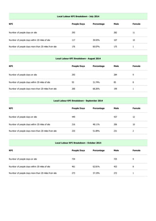 Local Labour KPI Breakdown ­ July 2014
KPI People Days Percentage Male Female
Number of people days on site 293   282 11
Number of people days within 20 miles of site 117 39.93% 107 10
Number of people days more than 20 miles from site 176 60.07% 175 1
Local Labour KPI Breakdown ­ August 2014
KPI People Days Percentage Male Female
Number of people days on site 293   284 9
Number of people days within 20 miles of site 93 31.74% 85 8
Number of people days more than 20 miles from site 200 68.26% 199 1
Local Labour KPI Breakdown ­ September 2014
KPI People Days Percentage Male Female
Number of people days on site 449   437 12
Number of people days within 20 miles of site 216 48.11% 206 10
Number of people days more than 20 miles from site 233 51.89% 231 2
Local Labour KPI Breakdown ­ October 2014
KPI People Days Percentage Male Female
Number of people days on site 734   725 9
Number of people days within 20 miles of site 461 62.81% 453 8
Number of people days more than 20 miles from site 273 37.19% 272 1
 
