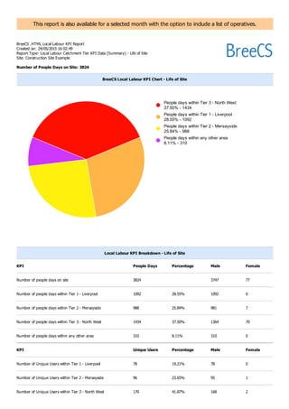 This report is also available for a selected month with the option to include a list of operatives.
BreeCS .HTML Local Labour KPI Report
Created on: 24/05/2015 16:02:49
Report Type: Local Labour Catchment Tier KPI Data (Summary) ­ Life of Site
Site: Construction Site Example
Number of People Days on Site: 3824
Local Labour KPI Breakdown ­ Life of Site
KPI People Days Percentage Male Female
Number of people days on site 3824   3747 77
Number of people days within Tier 1 ­ Liverpool 1092 28.55% 1092 0
Number of people days within Tier 2 ­ Merseyside 988 25.84% 981 7
Number of people days within Tier 3 ­ North West 1434 37.50% 1364 70
Number of people days within any other area 310 8.11% 310 0
KPI Unique Users Percentage Male Female
Number of Unique Users within Tier 1 ­ Liverpool 78 19.21% 78 0
Number of Unique Users within Tier 2 ­ Merseyside 96 23.65% 95 1
Number of Unique Users within Tier 3 ­ North West 170 41.87% 168 2
BreeCS Local Labour KPI Chart ­ Life of Site
People days within Tier 3 ­ North West
37.50% ­ 1434
People days within Tier 1 ­ Liverpool
28.55% ­ 1092
People days within Tier 2 ­ Merseyside
25.84% ­ 988
People days within any other area
8.11% ­ 310
 