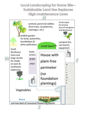 shrub copse
                  orchard, perennial edibles      for privacy
                  (fruit trees, strawberries,     (mix of evergreen
                  asparagus. etc.)                and deciduous)

         wildlife garden
         for birds, butterflies,
         bumblebees &                             compost bin,
         other pollinators                        rain barrel,
                                   small lawn??
Small                                             equipment
deciduous         herbs
trees and         onions       House with
large shrubs       grape
for shade                      plant-free
on west &          arbor                                  D
southwest                      perimeter                  r
exposures                                                 i
                                                          v
                               (no                        e
                                                          w
                               foundation                 a
                               plantings)                 y


     Vegetables

      fence
narrow bed of seasonal flowering plants
 