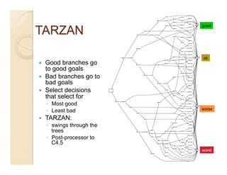 27/46
                                 good




                                     ok
    Good branches go
     to good goals
    Bad branches go to
     bad goals
    Select decisions
     that select for
     ◦  Most good
                                 worse
     ◦  Least bad
    TARZAN:
     ◦  swings through the
        trees
     ◦  Post-processor to
        C4.5
                                 worst
 