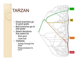 28/46
                                 good




                                     ok
    Good branches go
     to good goals
    Bad branches go to
     bad goals
    Select decisions
     that select for
     ◦  Most good
                                 worse
     ◦  Least bad
    TARZAN:
     ◦  swings through the
        trees
     ◦  Post-processor to
        C4.5
                                 worst
 