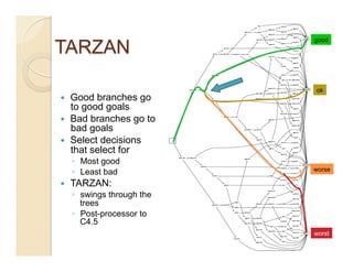 29/46
                                 good




                                     ok
    Good branches go
     to good goals
    Bad branches go to
     bad goals
    Select decisions
     that select for
     ◦  Most good
                                 worse
     ◦  Least bad
    TARZAN:
     ◦  swings through the
        trees
     ◦  Post-processor to
        C4.5
                                 worst
 