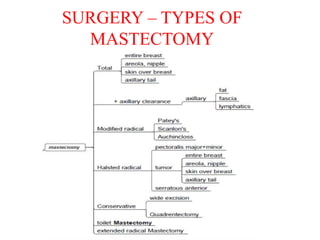 Masterctomy Types Locally advanced breast cancer | PPTX