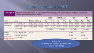 RTOG 92-02 
OS benefit was observed in patients with 
Gleason score 8 to 10 
(Along with RT) 
 