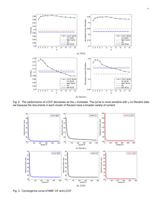 11



                                                                              0.98                                                                                                                                                                0.95
                                                                              0.96




                                                                                                                                                                                                                  Normalized mutual information
                                                                              0.94                                                                                                                                                                 0.9

                                                                              0.92

                                                                   Accuracy
                                                                                                                                                                                                                                                  0.85
                                                                               0.9

                                                                              0.88
                                                                                                                                                                                                                                                   0.8
                                                                              0.86                                                                                                   LCCF−NCW                                                                                                                                                               LCCF−NCW
                                                                                                                                                                                     CF−NCW                                                                                                                                                                 CF−NCW
                                                                              0.84                                                                                                   NMF−NCW                                                      0.75                                                                                                      NMF−NCW
                                                                              0.82                                                                                                   NC                                                                                                                                                                     NC
                                                                                                                                                                                     KM−NCW                                                                                                                                                                 KM−NCW
                                                                               0.8                                                                                                                                                                 0.7
                                                                                      3 4 5 6 7         9         11         13                                                 15       17     19                                                         3 4 5 6 7                                                                  9    11    13    15        17     19
                                                                                                                  p                                                                                                                                                                                                                        p

                                                                                                                                                                                                      (a) TDT2

                                                                              0.78                                                                                                                                                                 0.6

                                                                              0.76




                                                                                                                                                                                                                  Normalized mutual information
                                                                              0.74

                                                                              0.72                                                                                                                                                                0.55
                                                                   Accuracy




                                                                               0.7

                                                                              0.68

                                                                              0.66                                                                                                   LCCF−NCW                                                      0.5                                                                                                      LCCF−NCW
                                                                                                                                                                                     CF−NCW                                                                                                                                                                 CF−NCW
                                                                              0.64                                                                                                   NMF−NCW                                                                                                                                                                NMF−NCW
                                                                              0.62                                                                                                   NC                                                                                                                                                                     NC
                                                                                                                                                                                     KM−NCW                                                                                                                                                                 KM−NCW
                                                                               0.6                                                                                                                                                                0.45
                                                                                      3 4 5 6 7         9         11         13                                                 15       17     19                                                         3 4 5 6 7                                                                  9    11    13    15        17     19
                                                                                                                  p                                                                                                                                                                                                                        p

                                                                                                                                                                                                     (b) Reuters

Fig. 2. The performance of LCCF decreases as the p increases. The curve is more sensitive with p on Reuters data
set because the documents in each cluster of Reuters have a broader variety of content.


                                           65                                                                                                                    65                                                                                                                                           180
                                                                                                                  NMF                                                                                                                                          CF                                                                                                           LCCF
                                           64                                                                                                                    64                                                                                                                                           160
                                                                                                                                                                                                                                                                          Objective function value
        Objective function value




                                                                                                                              Objective function value




                                           63                                                                                                                    63                                                                                                                                           140


                                           62                                                                                                                    62                                                                                                                                           120


                                           61                                                                                                                    61                                                                                                                                           100


                                           60                                                                                                                    60                                                                                                                                                      80


                                           59                                                                                                                    59                                                                                                                                                      60
                                                          0                   100     200       300     400            500                                                      0         100         200       300                                 400        500                                                            0           100    200       300        400     500
                                                                                        Iteration #                                                                                                     Iteration #                                                                                                                                Iteration #

                                                                                                                                                                                                     (a) Reuters
                                                          62                                                                                                                    62                                                                                                                                       140
                                                                                                                   NMF                                                                                                                                          CF                                                                                                            LCCF
                                                          61                                                                                                                    61                                                                                                                                       130
                               Objective function value




                                                                                                                                                     Objective function value




                                                                                                                                                                                                                                                                                              Objective function value




                                                                                                                                                                                                                                                                                                                         120
                                                          60                                                                                                                    60
                                                                                                                                                                                                                                                                                                                         110
                                                          59                                                                                                                    59
                                                                                                                                                                                                                                                                                                                         100
                                                          58                                                                                                                    58
                                                                                                                                                                                                                                                                                                                          90
                                                          57                                                                                                                    57
                                                                                                                                                                                                                                                                                                                          80

                                                          56                                                                                                                    56                                                                                                                                        70

                                                          55                                                                                                                    55                                                                                                                                        60
                                                               0                100     200       300       400         500                                                          0        100      200       300                                     400        500                                                           0        100     200       300        400        500
                                                                                          Iteration #                                                                                                    Iteration #                                                                                                                                 Iteration #

                                                                                                                                                                                                     (b) TDT2

Fig. 3. Convergence curve of NMF, CF and LCCF
 
