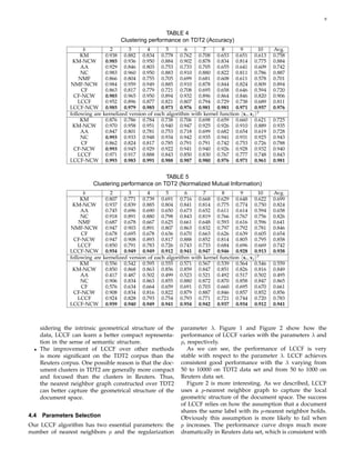 8


                                                          TABLE 4
                                        Clustering performance on TDT2 (Accuracy)
                       k            2       3       4       5       6      7       8      9        10   Avg.
                      KM          0.938 0.882 0.834 0.778 0.762 0.708 0.653 0.651 0.613                 0.758
                  KM-NCW          0.985 0.936 0.950 0.884 0.902 0.878 0.834 0.814 0.775                 0.884
                      AA          0.929 0.846 0.803 0.753 0.733 0.705 0.655 0.641 0.609                 0.742
                      NC          0.983 0.960 0.950 0.883 0.910 0.880 0.822 0.811 0.786                 0.887
                     NMF          0.866 0.804 0.755 0.705 0.699 0.681 0.608 0.611 0.578                 0.701
                 NMF-NCW          0.984 0.959 0.949 0.885 0.910 0.878 0.844 0.824 0.809                 0.894
                      CF          0.863 0.817 0.779 0.721 0.708 0.695 0.658 0.646 0.594                 0.720
                   CF-NCW         0.985 0.965 0.950 0.894 0.932 0.896 0.864 0.846 0.820                 0.906
                     LCCF         0.952 0.896 0.877 0.821 0.807 0.794 0.729 0.738 0.689                 0.811
                 LCCF-NCW         0.985 0.979 0.985 0.973 0.976 0.981 0.981 0.971 0.957                 0.976
                 following are   kernelized version of each algorithm with kernel function xi , xj 2
                      KM          0.876 0.786 0.784 0.738 0.706 0.698 0.659 0.660 0.621                 0.725
                  KM-NCW          0.970 0.958 0.951 0.940 0.947 0.925 0.926 0.910 0.889                 0.935
                      AA          0.847 0.801 0.781 0.753 0.718 0.699 0.682 0.654 0.619                 0.728
                      NC          0.993 0.933 0.948 0.934 0.942 0.935 0.941 0.931 0.925                 0.943
                      CF          0.862 0.824 0.817 0.785 0.791 0.791 0.742 0.753 0.726                 0.788
                   CF-NCW         0.993 0.945 0.929 0.922 0.941 0.940 0.926 0.928 0.932                 0.940
                     LCCF         0.971 0.917 0.888 0.843 0.850 0.830 0.767 0.777 0.748                 0.843
                 LCCF-NCW         0.993 0.983 0.991 0.988 0.987 0.980 0.976 0.971 0.961                 0.981


                                                     TABLE 5
                          Clustering performance on TDT2 (Normalized Mutual Information)
                       k            2       3       4       5       6      7       8      9        10   Avg.
                      KM          0.807 0.771 0.739 0.691 0.716 0.668 0.629 0.648 0.622                 0.699
                  KM-NCW          0.937 0.839 0.885 0.804 0.841 0.814 0.775 0.774 0.750                 0.824
                      AA          0.745 0.696 0.690 0.650 0.673 0.652 0.611 0.614 0.594                 0.658
                      NC          0.918 0.891 0.880 0.798 0.843 0.819 0.766 0.767 0.756                 0.826
                     NMF          0.687 0.678 0.667 0.625 0.661 0.648 0.593 0.616 0.596                 0.641
                 NMF-NCW          0.947 0.903 0.891 0.807 0.863 0.832 0.797 0.792 0.781                 0.846
                      CF          0.678 0.695 0.678 0.636 0.670 0.663 0.626 0.639 0.605                 0.654
                   CF-NCW         0.947 0.908 0.893 0.817 0.888 0.852 0.814 0.805 0.795                 0.858
                     LCCF         0.850 0.791 0.783 0.726 0.743 0.733 0.684 0.696 0.669                 0.742
                 LCCF-NCW         0.954 0.949 0.949 0.912 0.941 0.947 0.946 0.928 0.913                 0.938
                 following are   kernelized version of each algorithm with kernel function xi , xj 2
                      KM          0.556 0.542 0.595 0.555 0.571 0.567 0.539 0.564 0.546                 0.559
                  KM-NCW          0.850 0.868 0.863 0.856 0.859 0.847 0.851 0.826 0.816                 0.849
                      AA          0.417 0.487 0.502 0.499 0.523 0.521 0.492 0.517 0.502                 0.495
                      NC          0.906 0.834 0.863 0.855 0.880 0.872 0.870 0.858 0.847                 0.865
                      CF          0.576 0.634 0.664 0.659 0.691 0.703 0.660 0.695 0.670                 0.661
                   CF-NCW         0.908 0.834 0.816 0.822 0.879 0.887 0.846 0.857 0.852                 0.856
                     LCCF         0.924 0.828 0.793 0.754 0.793 0.771 0.721 0.744 0.720                 0.783
                 LCCF-NCW         0.959 0.940 0.949 0.941 0.954 0.942 0.937 0.934 0.912                 0.941



      sidering the intrinsic geometrical structure of the        parameter λ. Figure 1 and Figure 2 show how the
      data, LCCF can learn a better compact representa-          performance of LCCF varies with the parameters λ and
      tion in the sense of semantic structure.                   p, respectively.
  •   The improvement of LCCF over other methods                    As we can see, the performance of LCCF is very
      is more signiﬁcant on the TDT2 corpus than the             stable with respect to the parameter λ. LCCF achieves
      Reuters corpus. One possible reason is that the doc-       consistent good performance with the λ varying from
      ument clusters in TDT2 are generally more compact          50 to 10000 on TDT2 data set and from 50 to 1000 on
      and focused than the clusters in Reuters. Thus,            Reuters data set.
      the nearest neighbor graph constructed over TDT2              Figure 2 is more interesting. As we described, LCCF
      can better capture the geometrical structure of the        uses a p-nearest neighbor graph to capture the local
      document space.                                            geometric structure of the document space. The success
                                                                 of LCCF relies on how the assumption that a document
                                                                 shares the same label with its p-nearest neighbor holds.
4.4   Parameters Selection                                       Obviously this assumption is more likely to fail when
Our LCCF algorithm has two essential parameters: the             p increases. The performance curve drops much more
number of nearest neighbors p and the regularization             dramatically in Reuters data set, which is consistent with
 
