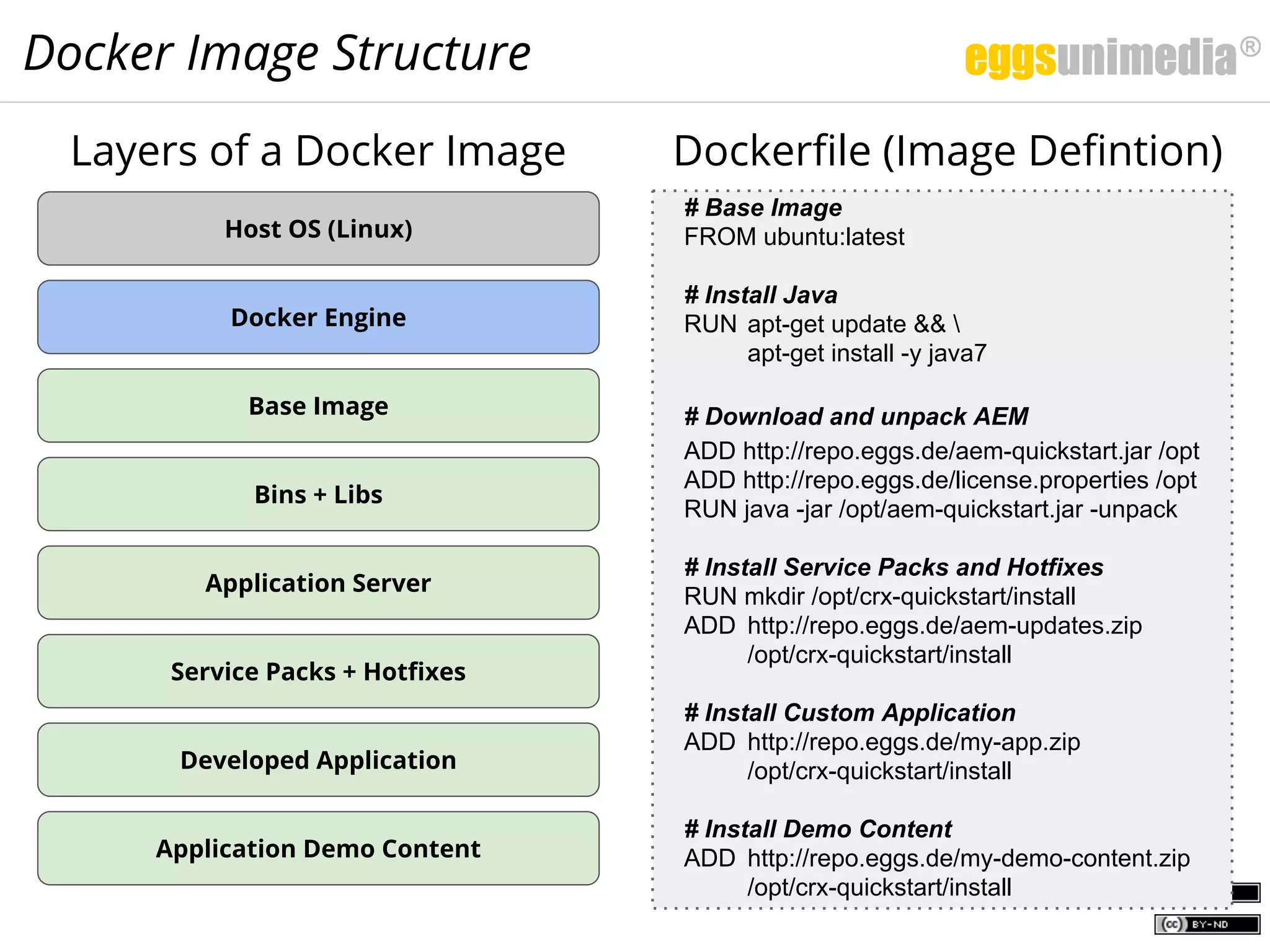 Docker Image Structure
Host OS (Linux)
Docker Engine
Bins + Libs
Application Server
Developed Application
Base Image
Layers of a Docker Image Dockerfile (Image Defintion)
# Base Image
FROM ubuntu:latest
# Install Java
RUN apt-get update && 
apt-get install -y java7
# Download and unpack AEM
ADD http://repo.eggs.de/aem-quickstart.jar /opt
ADD http://repo.eggs.de/license.properties /opt
RUN java -jar /opt/aem-quickstart.jar -unpack
# Install Service Packs and Hotfixes
RUN mkdir /opt/crx-quickstart/install
ADD http://repo.eggs.de/aem-updates.zip
/opt/crx-quickstart/install
# Install Custom Application
ADD http://repo.eggs.de/my-app.zip
/opt/crx-quickstart/install
# Install Demo Content
ADD http://repo.eggs.de/my-demo-content.zip
/opt/crx-quickstart/install
Service Packs + Hotfixes
Application Demo Content
 