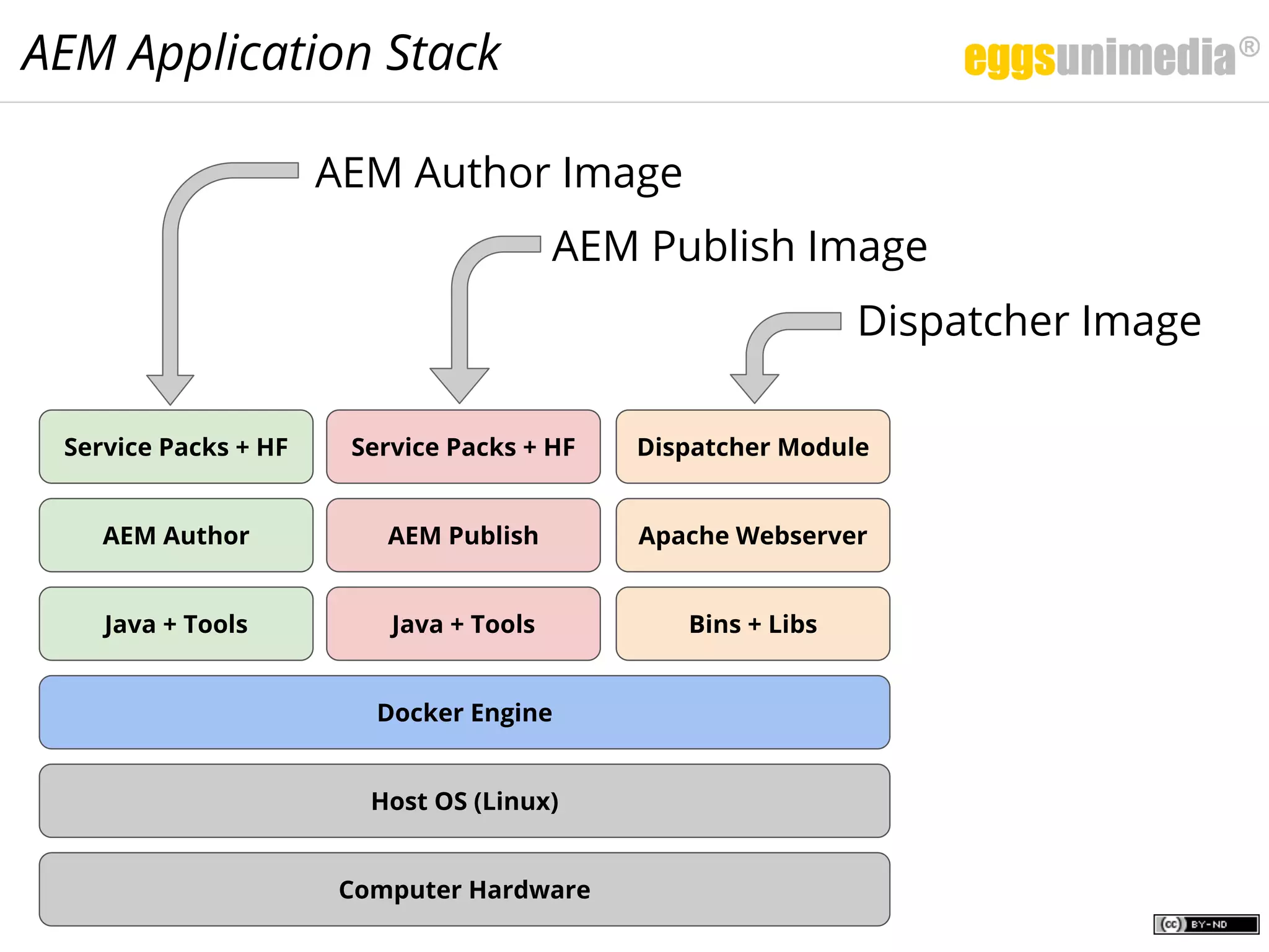 AEM Application Stack
Computer Hardware
Host OS (Linux)
Docker Engine
Java + Tools
AEM Author
Java + Tools
AEM Publish
Service Packs + HF Service Packs + HF
Bins + Libs
Apache Webserver
Dispatcher Module
AEM Author Image
AEM Publish Image
Dispatcher Image
 