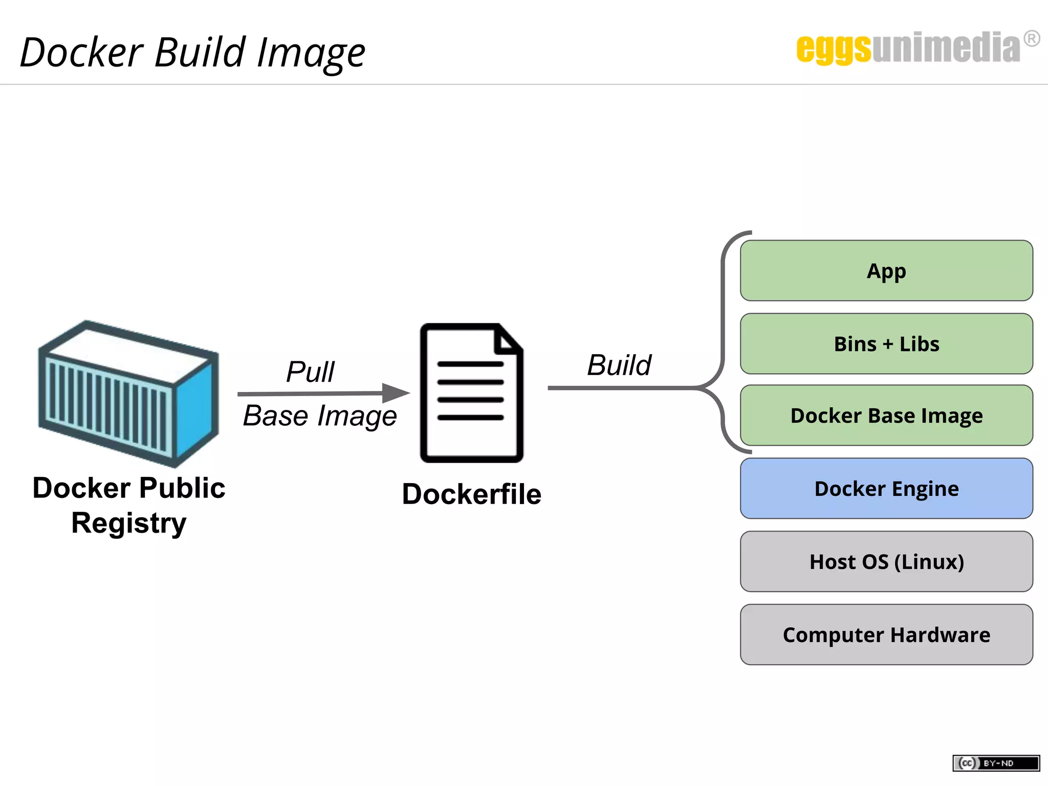 Docker Build Image
Docker Public
Registry
Host OS (Linux)
Docker Engine
Computer Hardware
Docker Base Image
Dockerfile
Bins + Libs
Pull
App
Base Image
Build
 