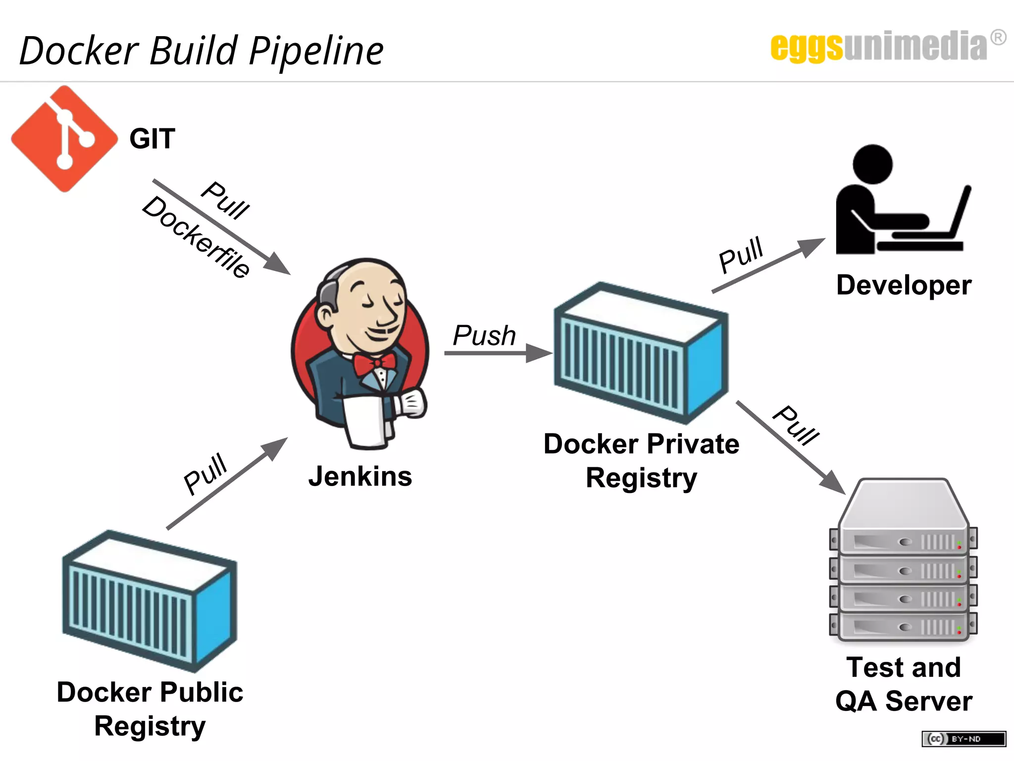 Docker Build Pipeline
GIT
Jenkins
Docker Public
Registry
Docker Private
RegistryPull
Pull
Push
Pull
Pull
Test and
QA Server
Developer
Dockerfile
 