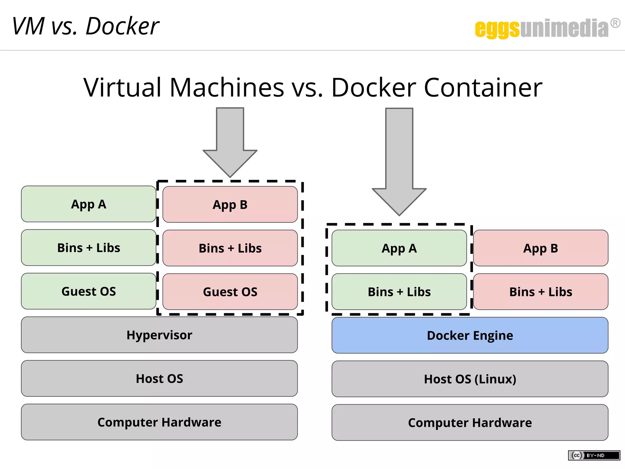 VM vs. Docker
Computer Hardware
Host OS
Hypervisor
Guest OS
Bins + Libs
App A
Guest OS
Bins + Libs
App B
Computer Hardware
Host OS (Linux)
Docker Engine
Bins + Libs
App A
Bins + Libs
App B
Virtual Machines vs. Docker Container
 