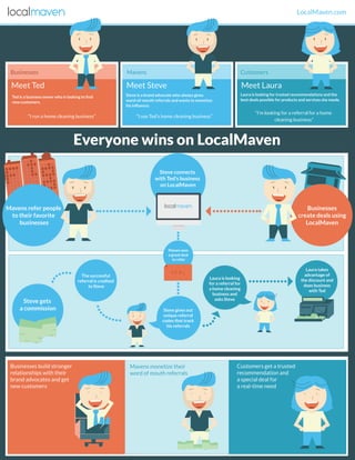 How LocalMaven Works (Infographic)