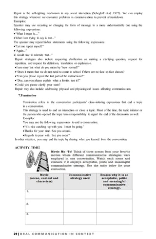 29 | O R A L C O M M U N I C A T I O N I N C O N T E X T
Repair is the self-righting mechanism in any social interaction (Schegloff et.al, 1977). We can employ
this strategy whenever we encounter problems in communication to prevent a breakdown.
Examples:
Speaker may use recasting or changing the form of message to a more understandable one using the
following expressions:
“What I mean is....”
What I am trying to say is that...”
The speaker may repeat his/her statements using the following expressions:
“Let me repeat myself.”
“Again...”
I would like to reiterate that...”
Repair strategies also include requesting clarification or making a clarifying question, request for
repetition, and request for definition, translation or explanation.
I am sorry but what do you mean by “new normal?”
“Does it mean that we do not need to come to school if there are no face-to-face classes?
“Can you please repeat the last part of the instructions?”
“Doc, can you please explain what a ferritin test is?”
Could you please clarify your state?
Repair may also include addressing physical and physiological issues affecting communication.
7.Termination
Termination refers to the conversation participants’ close-initiating expressions that end a topic
in a conversation.
This strategy is used to end an interaction or close a topic. Most of the time, the topic initiator or
the person who opened the topic takes responsibility to signal the end of the discussion as well.
Examples:
You may use the following expressions to end a conversation:
“It’s nice catching up with you. I must be going.”
Thanks for your time. See you around.
Regards to your wife. See you soon.”
In other situation, you may end the topic by sharing what you learned from the conversation.
ACTIVITY TIME!
 