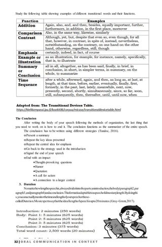 32 | O R A L C O M M U N I C A T I O N I N C O N T E X T
Study the following table showing examples of different transitional words and their functions.
The Conclusion
After writing the body of your speech following the methods of organization, the last thing that
you need to work on is how to end it. The conclusion functions as the summarizer of the entire speech.
The conclusion has to be written using different strategies (Tandoc, 2016).
Present a summary
Repeat the key ideas presented
Repeat the central idea for emphasis
Go back to the strategy used in the introduction
Signal the end of your speech
End with an impact
Thought-provoking questions
Humor
Quotation
A call for action
A connection to a larger context
3. Duration
Nomatterhowlongthespeechis,alwaysdivideitintofiveparts:anintroduction,thebody(paragraph2,par
agraph3,andparagraph4)andaconclusion.Thisformatisadaptabletoaspeechofalmostanylength.Bydoingthi
s,youcanactuallymonitorthetimeandlengthofyourspeechortheso-
calledDuration.Mostexpertssaythattheideallengthofspeechisupto20minutes.(Gray-Grant,2017).
 