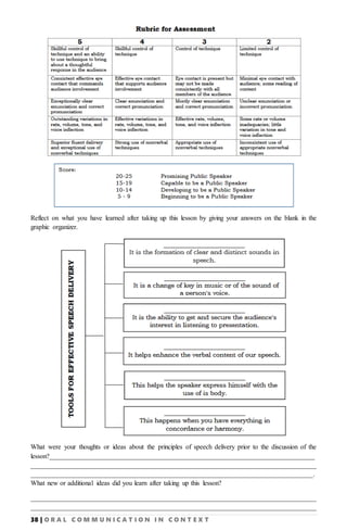 38 | O R A L C O M M U N I C A T I O N I N C O N T E X T
Reflect on what you have learned after taking up this lesson by giving your answers on the blank in the
graphic organizer.
What were your thoughts or ideas about the principles of speech delivery prior to the discussion of the
lesson?______________________________________________________________________________
____________________________________________________________________________________
___________________________________________________________________________________.
What new or additional ideas did you learn after taking up this lesson?
____________________________________________________________________________________
____________________________________________________________________________________
 