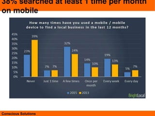 Conscious Solutions
38% searched at least 1 time per month
on mobile
 