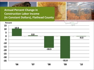 Annual Percent Change in
Construction Labor Income
(in Constant Dollars), Flathead County
Percent