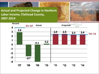 Actual and Projected Change in Nonfarm
Labor Income, Flathead County,
2007‐2014
Percent
‘01-’07 Actual Projected
‘10-’14
-9.3