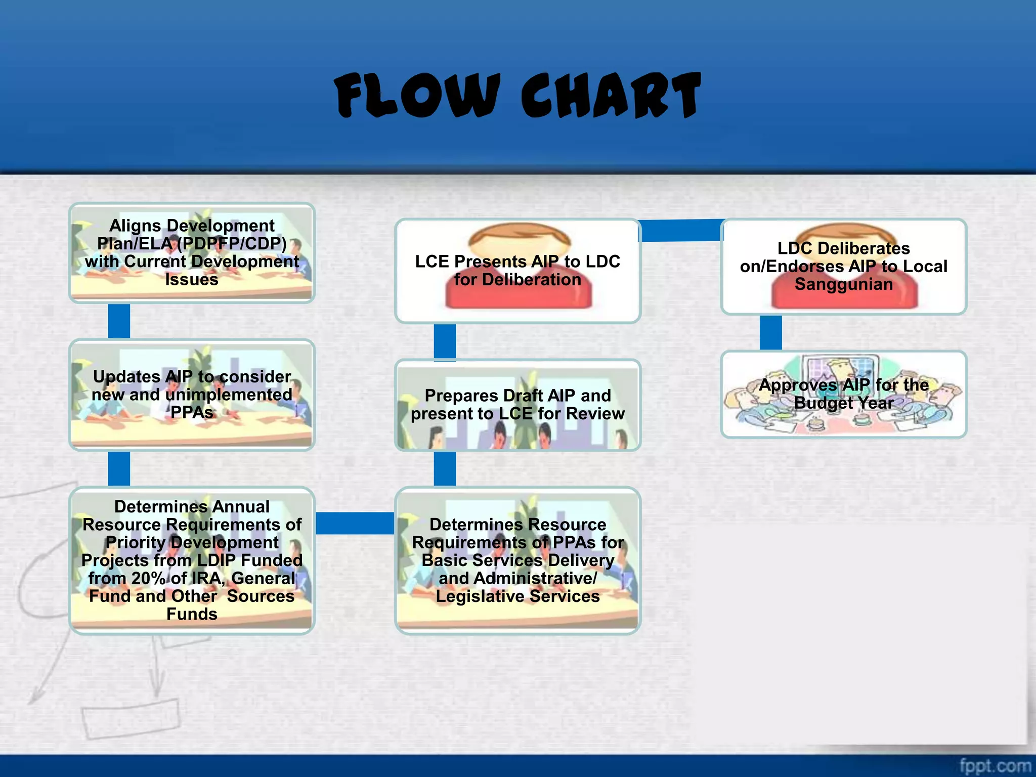 Flow Chart
Aligns Development
Plan/ELA (PDPFP/CDP)
with Current Development
Issues

LCE Presents AIP to LDC
for Deliberation

Updates AIP to consider
new and unimplemented
PPAs

Prepares Draft AIP and
present to LCE for Review

Determines Annual
Resource Requirements of
Priority Development
Projects from LDIP Funded
from 20% of IRA, General
Fund and Other Sources
Funds

Determines Resource
Requirements of PPAs for
Basic Services Delivery
and Administrative/
Legislative Services

LDC Deliberates
on/Endorses AIP to Local
Sanggunian

Approves AIP for the
Budget Year

 