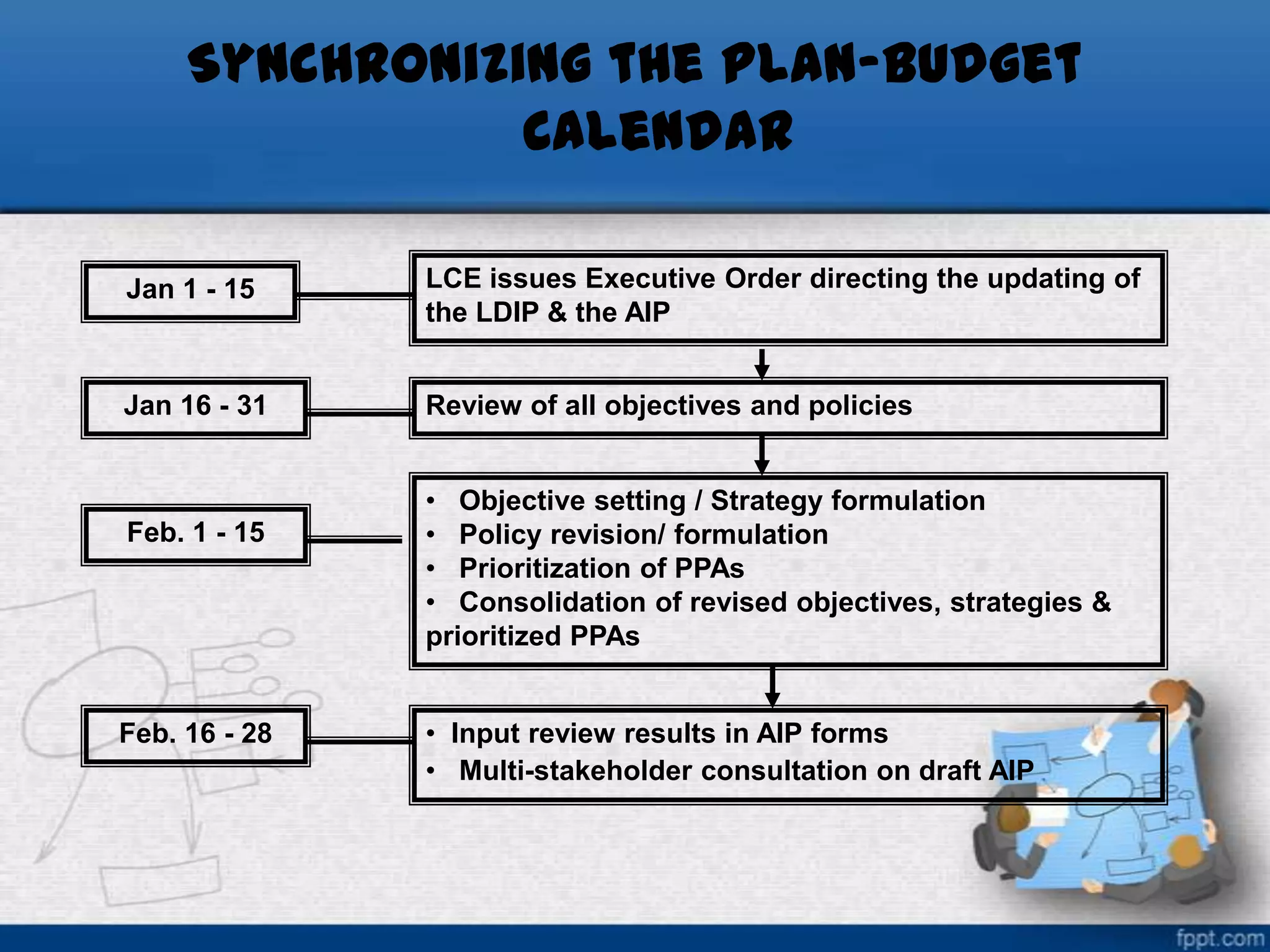 Synchronizing the Plan-Budget
Calendar
Jan 1 - 15

LCE issues Executive Order directing the updating of
the LDIP & the AIP

Jan 16 - 31

Review of all objectives and policies

Feb. 1 - 15

Feb. 16 - 28

• Objective setting / Strategy formulation
• Policy revision/ formulation
• Prioritization of PPAs
• Consolidation of revised objectives, strategies &
prioritized PPAs
• Input review results in AIP forms
• Multi-stakeholder consultation on draft AIP

 
