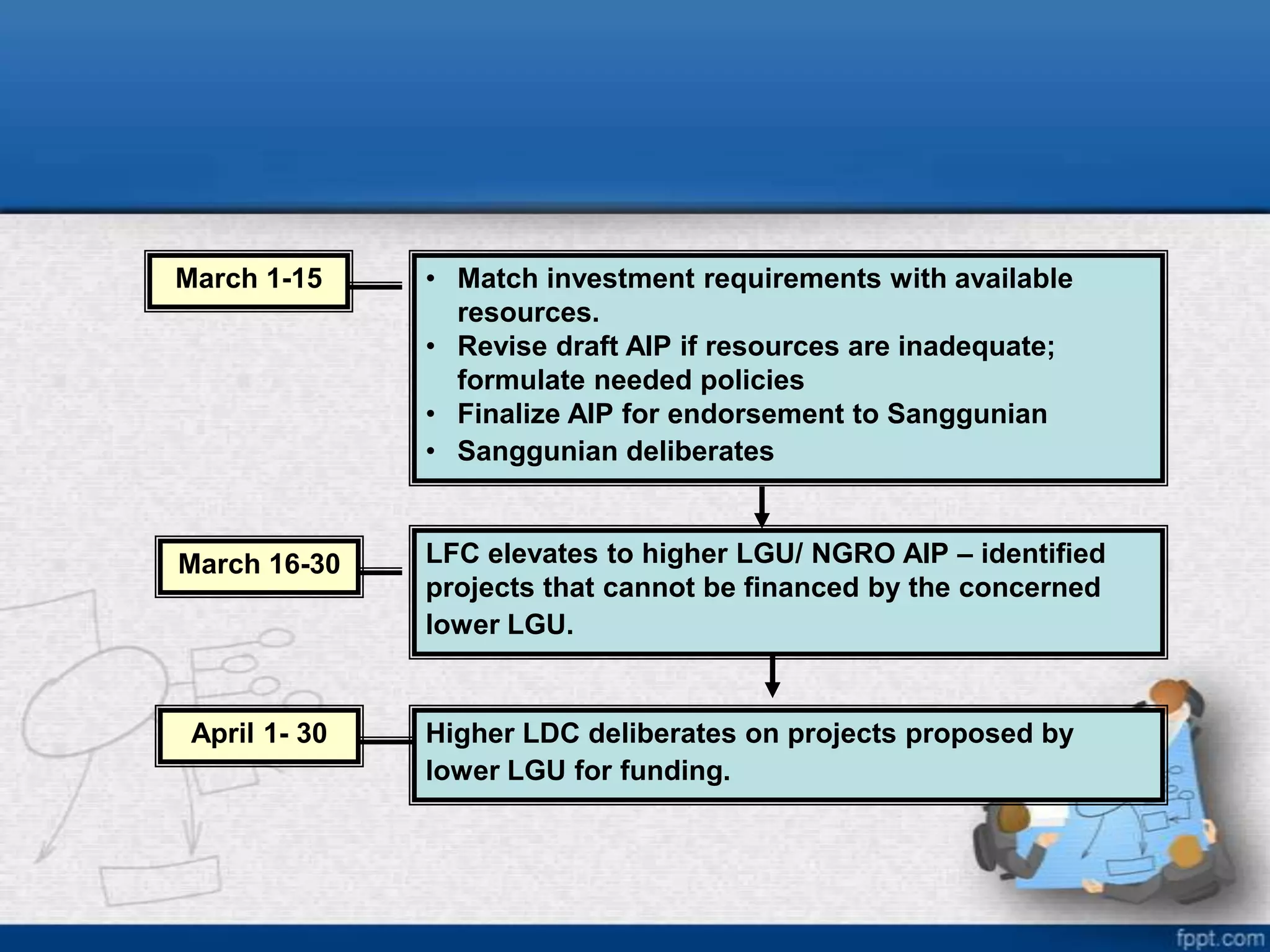 March 1-15

March 16-30

April 1- 30

• Match investment requirements with available
resources.
• Revise draft AIP if resources are inadequate;
formulate needed policies
• Finalize AIP for endorsement to Sanggunian
• Sanggunian deliberates

LFC elevates to higher LGU/ NGRO AIP – identified
projects that cannot be financed by the concerned
lower LGU.

Higher LDC deliberates on projects proposed by
lower LGU for funding.

 