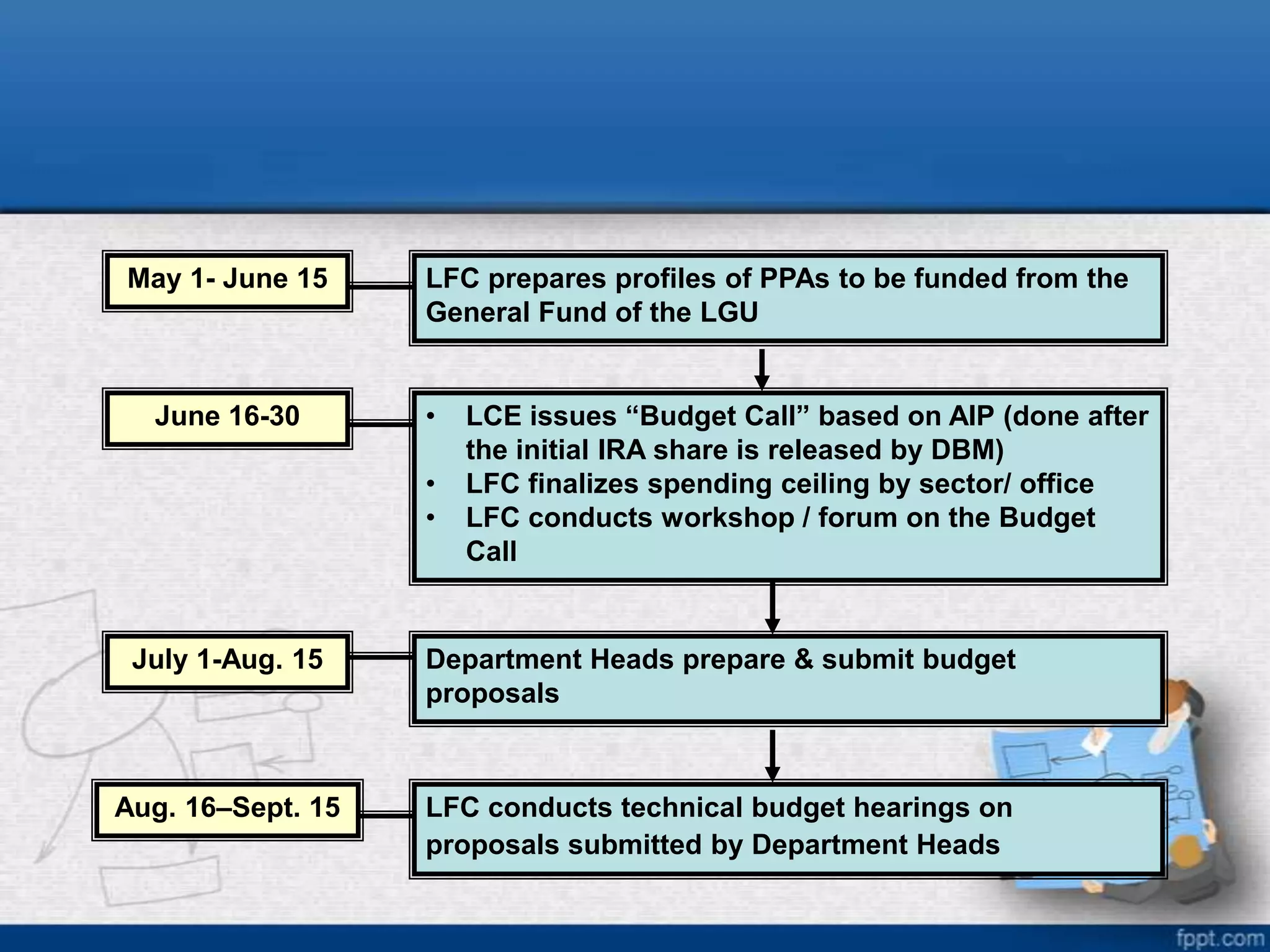 May 1- June 15

June 16-30

LFC prepares profiles of PPAs to be funded from the
General Fund of the LGU

•
•
•

LCE issues “Budget Call” based on AIP (done after
the initial IRA share is released by DBM)
LFC finalizes spending ceiling by sector/ office
LFC conducts workshop / forum on the Budget
Call

July 1-Aug. 15

Department Heads prepare & submit budget
proposals

Aug. 16–Sept. 15

LFC conducts technical budget hearings on
proposals submitted by Department Heads

 