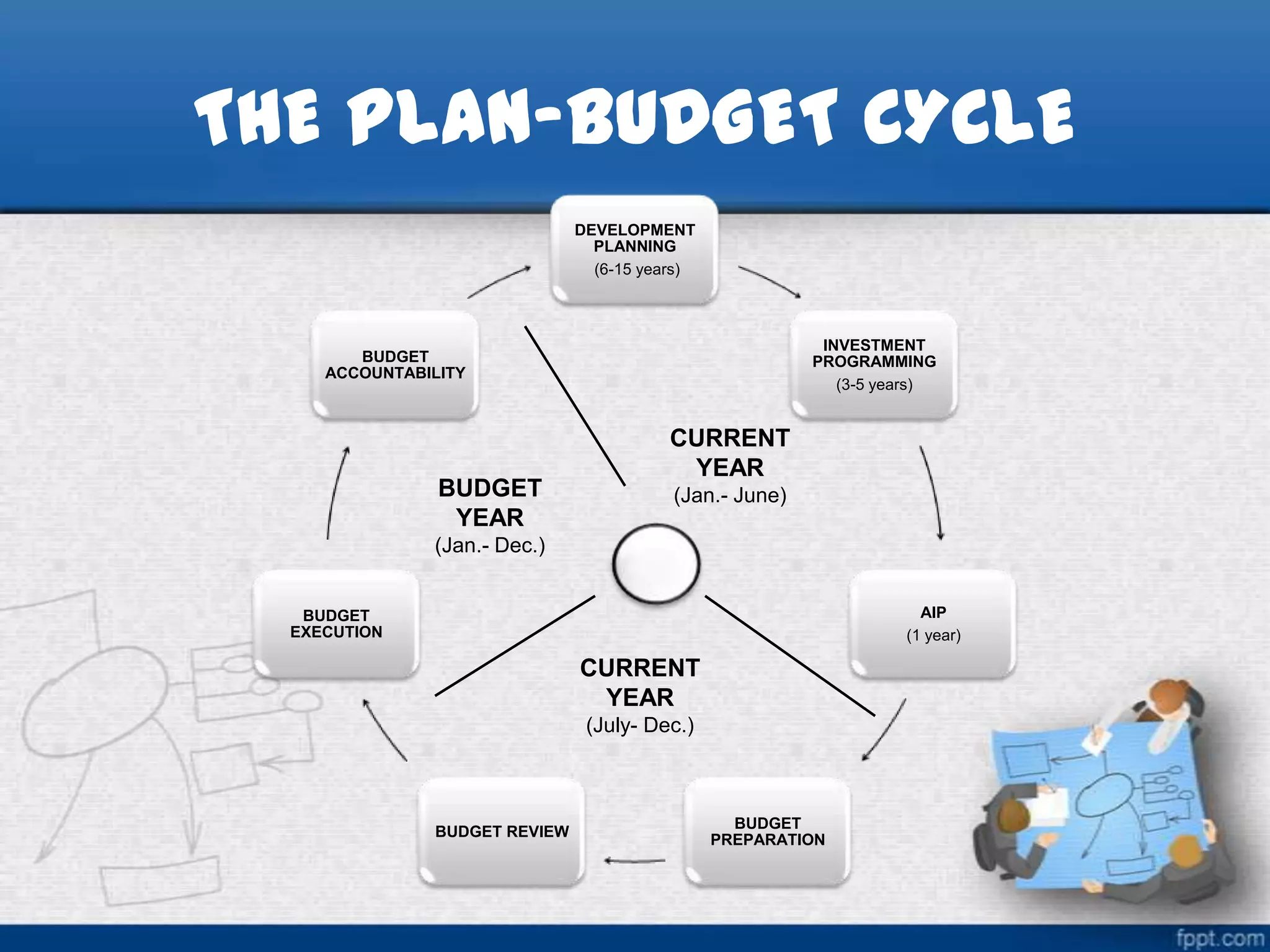 THE PLAN-BUDGET CYCLE
DEVELOPMENT
PLANNING
(6-15 years)

INVESTMENT
PROGRAMMING
(3-5 years)

BUDGET
ACCOUNTABILITY

BUDGET
YEAR

CURRENT
YEAR
(Jan.- June)

(Jan.- Dec.)
AIP
(1 year)

BUDGET
EXECUTION

CURRENT
YEAR
(July- Dec.)

BUDGET REVIEW

BUDGET
PREPARATION

 