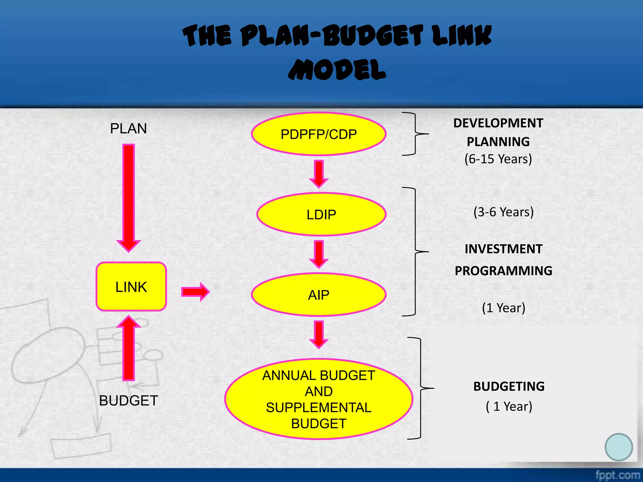 The Plan-Budget Link
Model
PLAN

PDPFP/CDP

LDIP

DEVELOPMENT
PLANNING
(6-15 Years)

(3-6 Years)
INVESTMENT
PROGRAMMING

LINK

BUDGET

AIP

ANNUAL BUDGET
AND
SUPPLEMENTAL
BUDGET

(1 Year)

BUDGETING
( 1 Year)

 