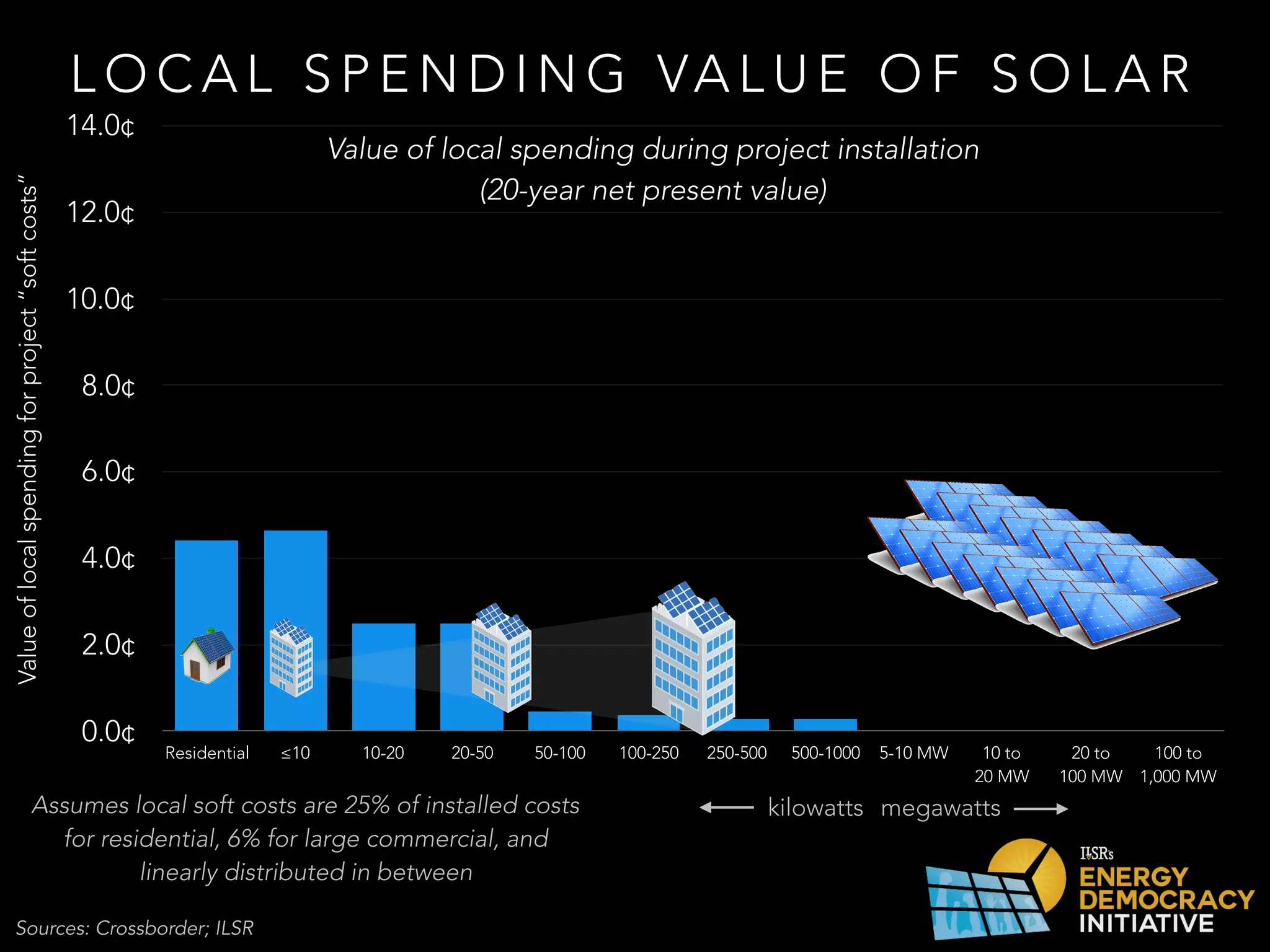 L O C A L S P E N D I N G VA L U E O F S O L A R
Valueoflocalspendingforproject“softcosts”
0.0¢
2.0¢
4.0¢
6.0¢
8.0¢
10.0¢
12.0¢
14.0¢
Residential ≤10 10-20 20-50 50-100 100-250 250-500 500-1000 5-10 MW 10 to
20 MW
20 to
100 MW
100 to
1,000 MW
Sources: Crossborder; ILSR
Assumes local soft costs are 25% of installed costs
for residential, 6% for large commercial, and
linearly distributed in between
Value of local spending during project installation
(20-year net present value)
kilowatts megawatts
 