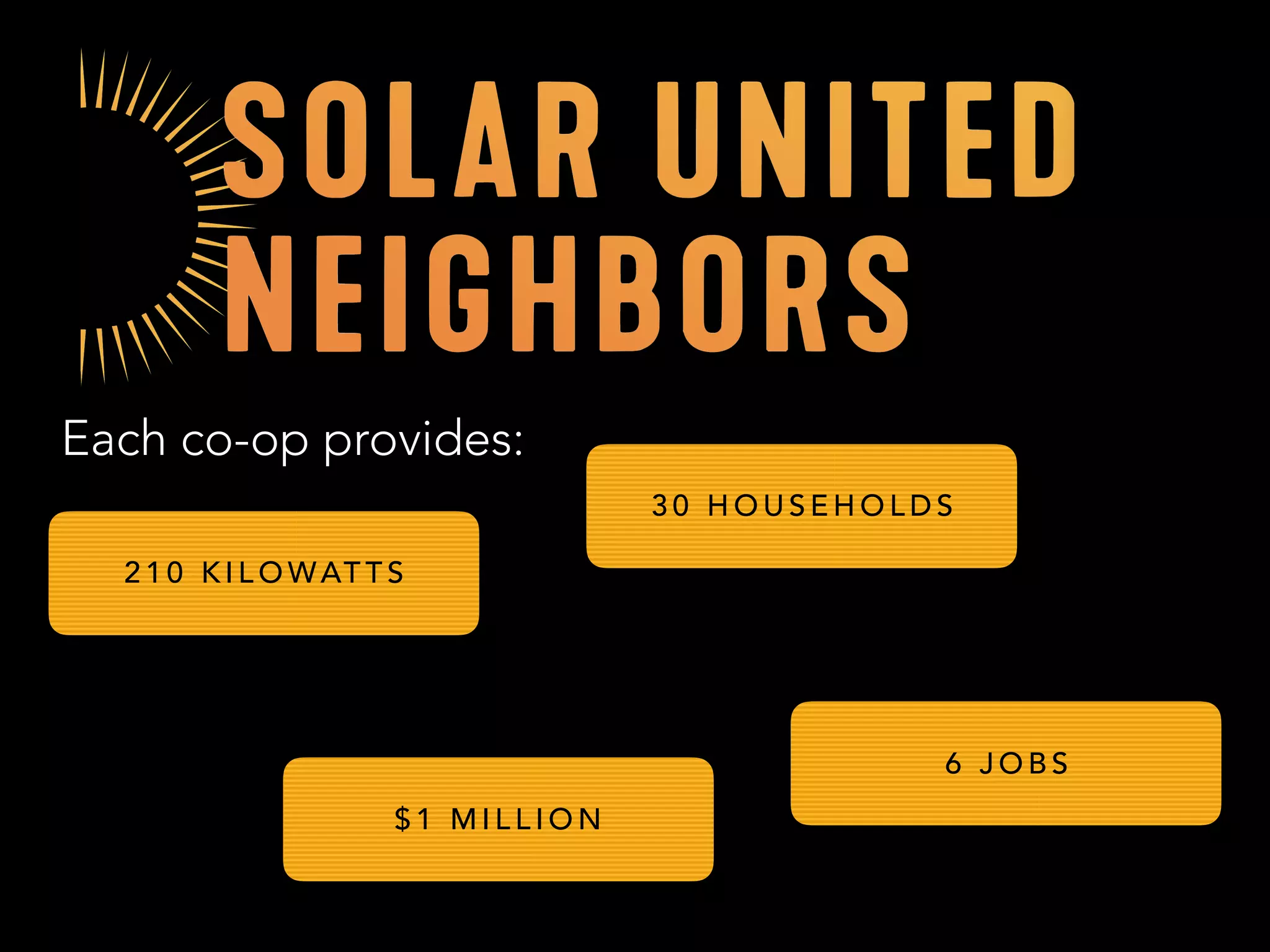 3 0 H O U S E H O L D S
2 1 0 K I L O WAT T S
6 J O B S
$ 1 M I L L I O N
Each co-op provides:
 