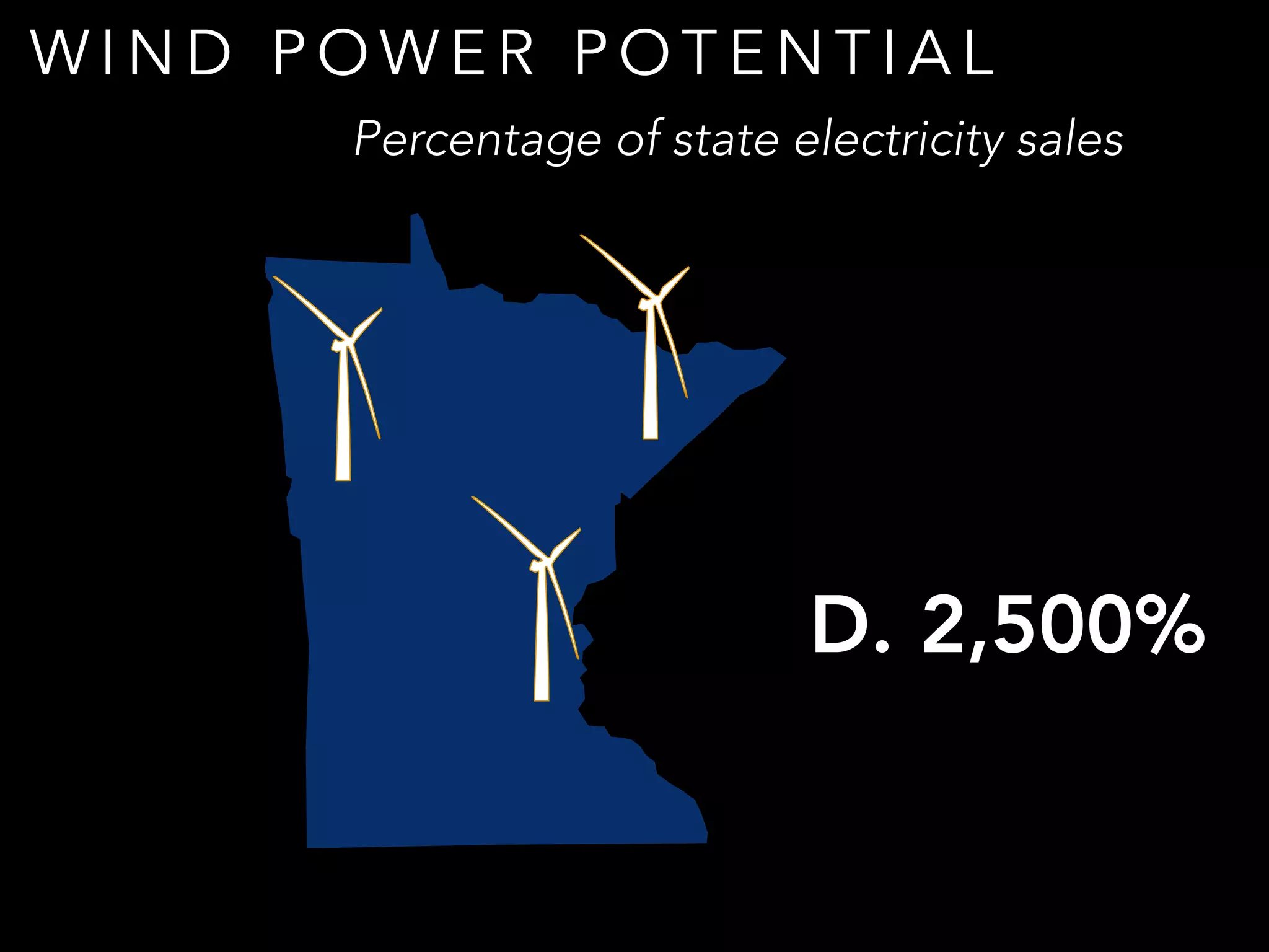 W I N D P O W E R P O T E N T I A L
Percentage of state electricity sales
A. 25%
B. 55%
C. 175%
D. 2,500%
E. 27,000%
 