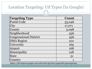 Location Targeting: US Types (In Google)
Targeting Type Count
Postal Code 33,046
City 17,071
County 3,098
Neighborhood 536...
