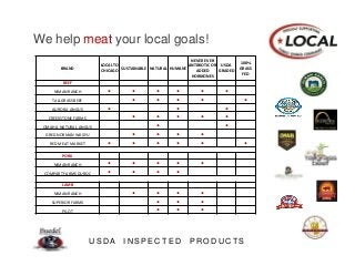We help meat your local goals!
U S D A I N S P E C T E D P R O D U C T S
BRAND
LOCAL TO
CHICAGO
SUSTAINABLE NATURAL HUMANE
NEVER EVER
ANTIBIOTIC OR
ADDED
HORMONES
USDA
GRADED
100%
GRASS
FED
BEEF
NIMAN RANCH • • • • • •
TALLGRASS BEEF • • • • •
AURORA ANGUS • • •
CREEKSTONE FARMS • • • • •
OMAHA NATURAL ANGUS • •
GREG NORMAN WAGYU • • • •
RED MEAT MARKET • • • • • •
PORK
NIMAN RANCH • • • • •
COMPART FARMS DUROC • • • •
LAMB
NIMAN RANCH • • • •
SUPERIOR FARMS • • •
PILOT • • •
 