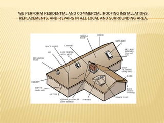 WE PERFORM RESIDENTIAL AND COMMERCIAL ROOFING INSTALLATIONS,
REPLACEMENTS, AND REPAIRS IN ALL LOCAL AND SURROUNDING AREA.
 