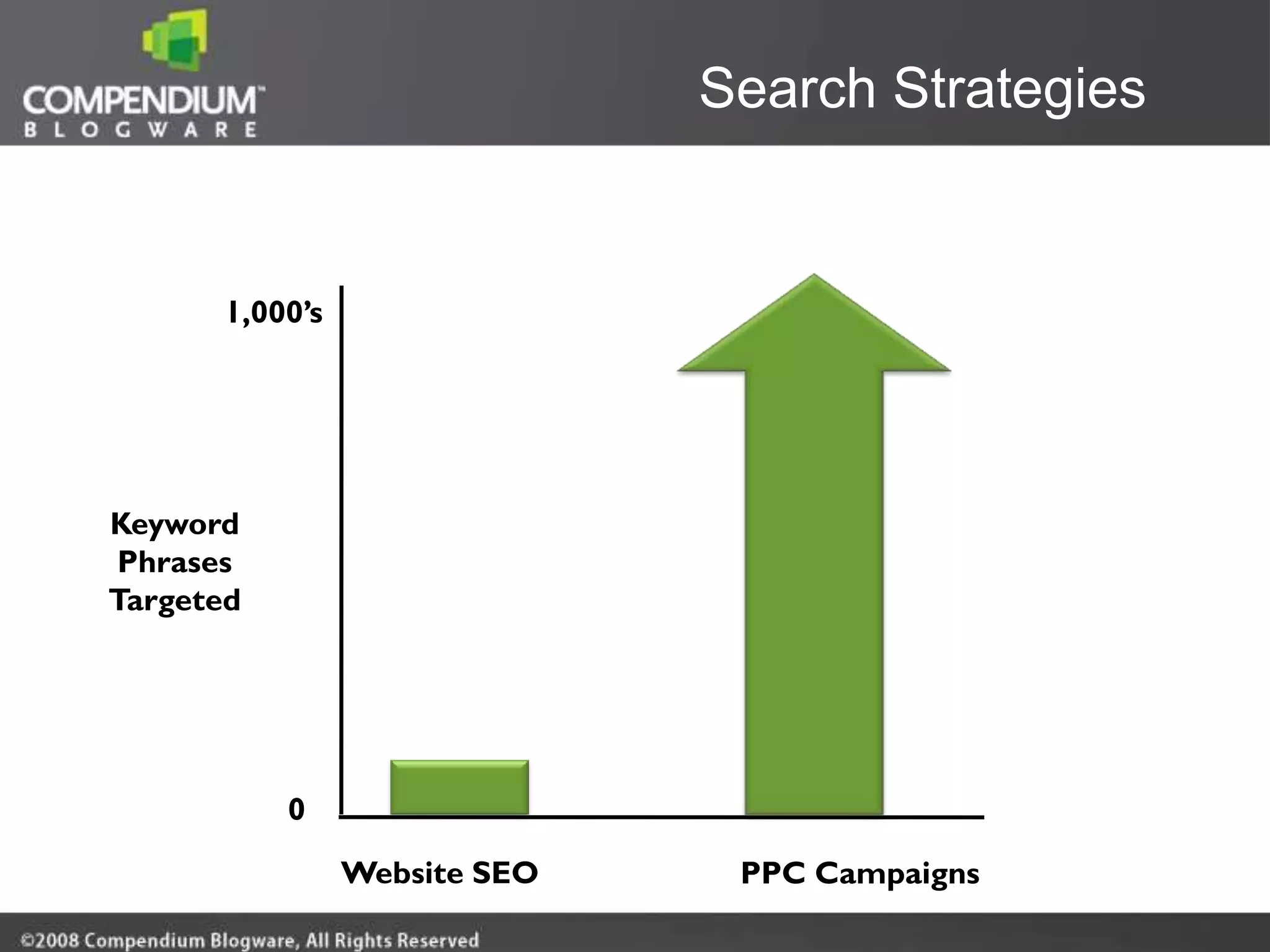 Search Strategies


      1,000’s




Keyword
Phrases
Targeted




           0

                Website SEO    PPC Campaigns
 