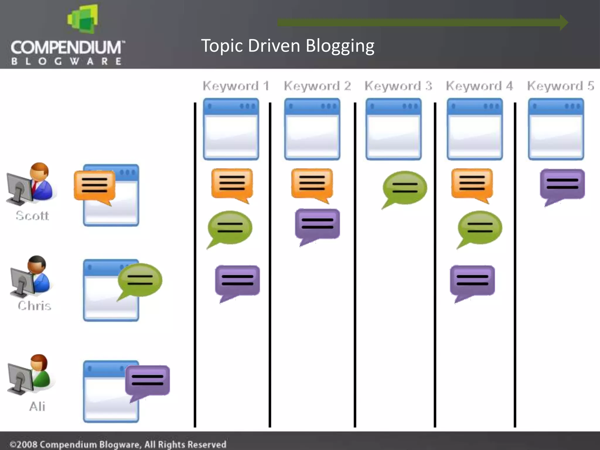 Topic Driven Blogging
 