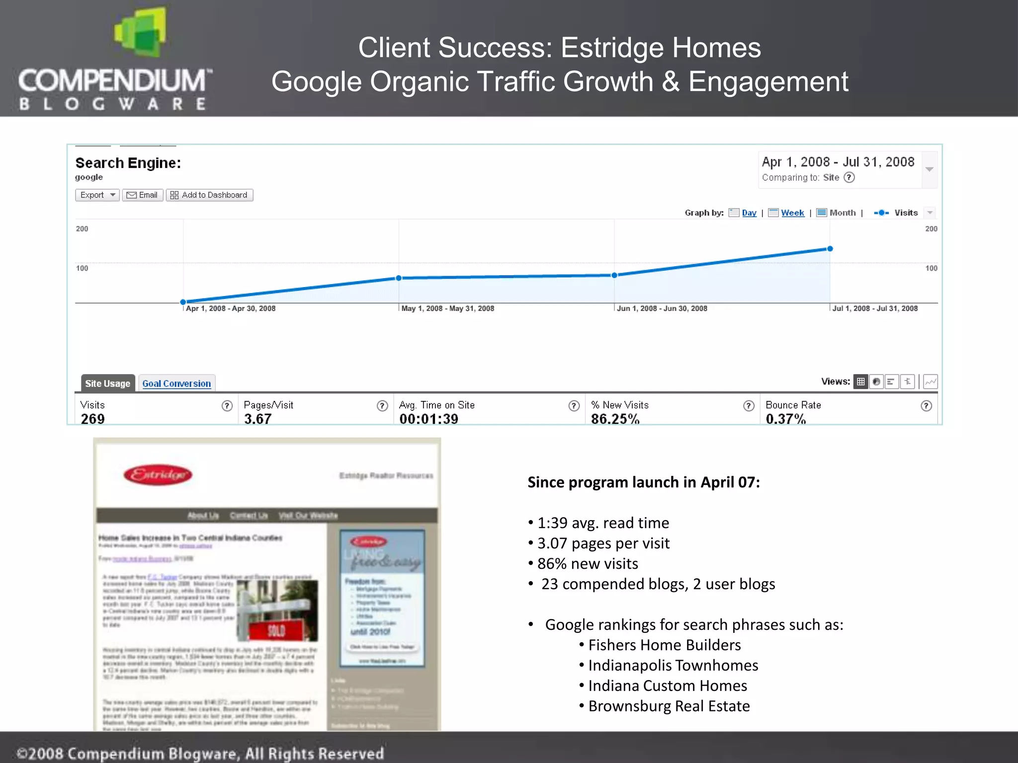 Client Success: Estridge Homes
Google Organic Traffic Growth & Engagement




                  Since program launch in April 07:

                  • 1:39 avg. read time
                  • 3.07 pages per visit
                  • 86% new visits
                  • 23 compended blogs, 2 user blogs

                  • Google rankings for search phrases such as:
                        • Fishers Home Builders
                        • Indianapolis Townhomes
                        • Indiana Custom Homes
                        • Brownsburg Real Estate
 