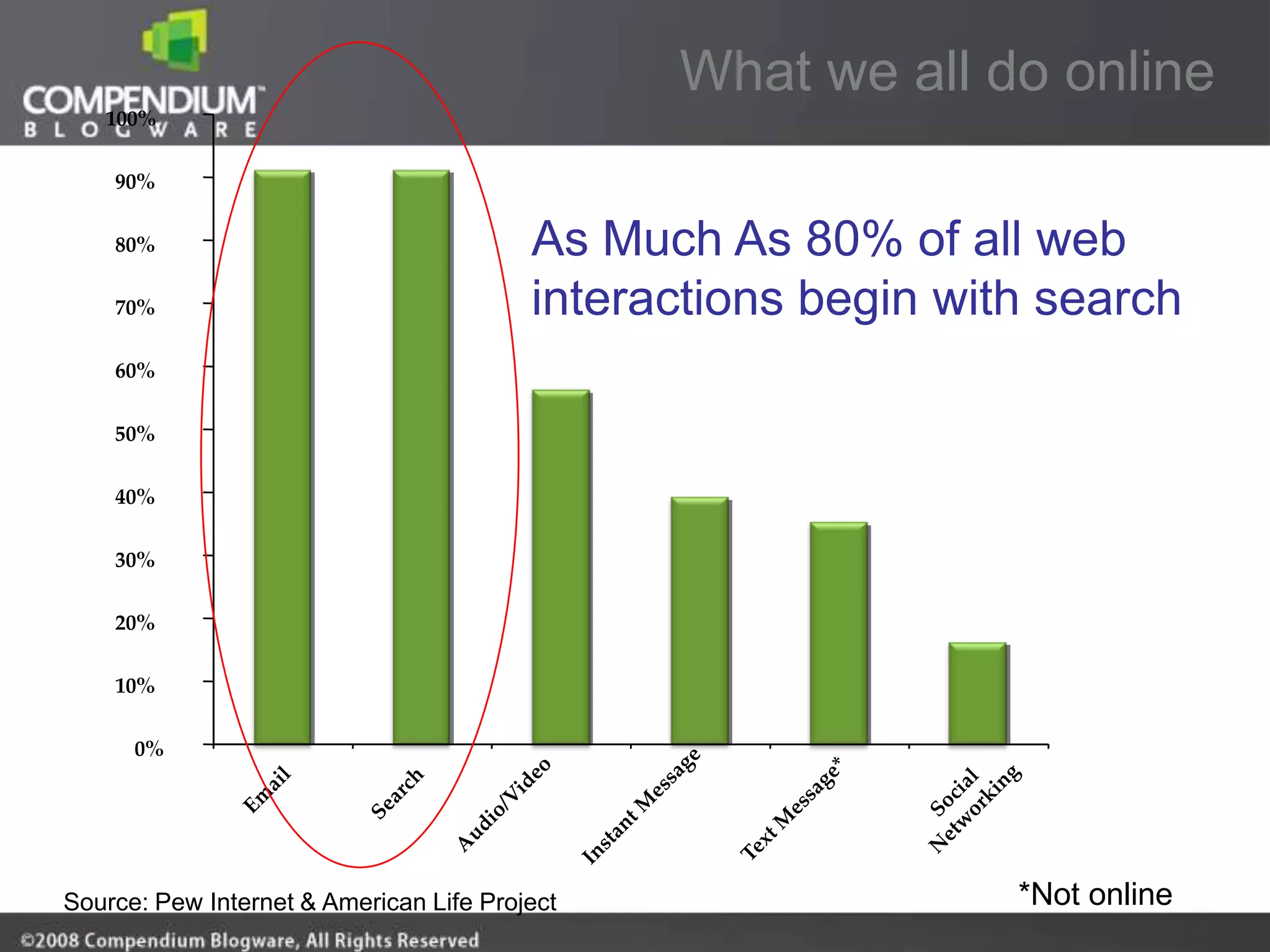 What we all do online
   100%

    90%

    80%                                  As Much As 80% of all web
    70%                                  interactions begin with search
    60%

    50%

    40%

    30%

    20%

    10%

      0%




Source: Pew Internet & American Life Project                   *Not online
 