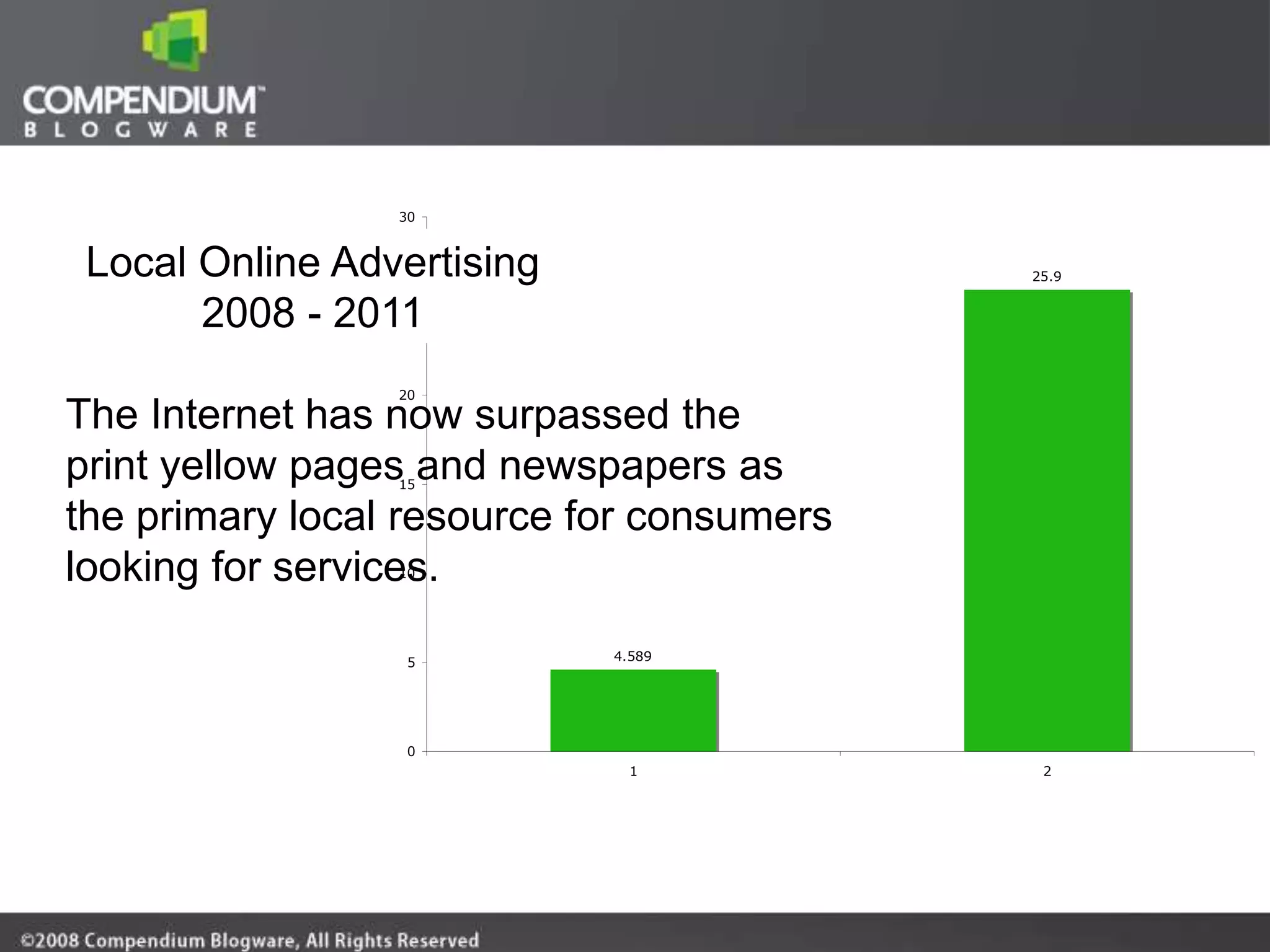 30



 Local Online Advertising                  25.9


       2008 - 2011
                 25




                 20

The Internet has now surpassed the
print yellow pages and newspapers as
                 15


the primary local resource for consumers
looking for services.
                 10




                  5         4.589




                  0
                              1             2
 