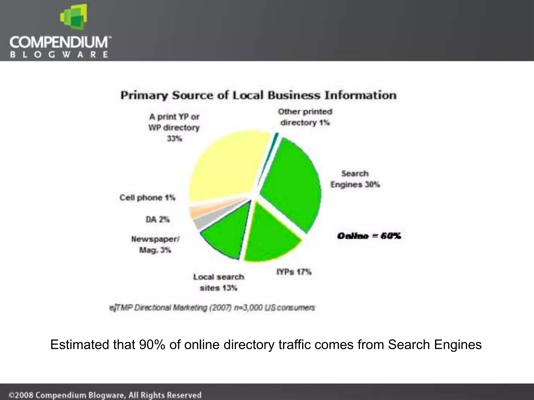Estimated that 90% of online directory traffic comes from Search Engines
 